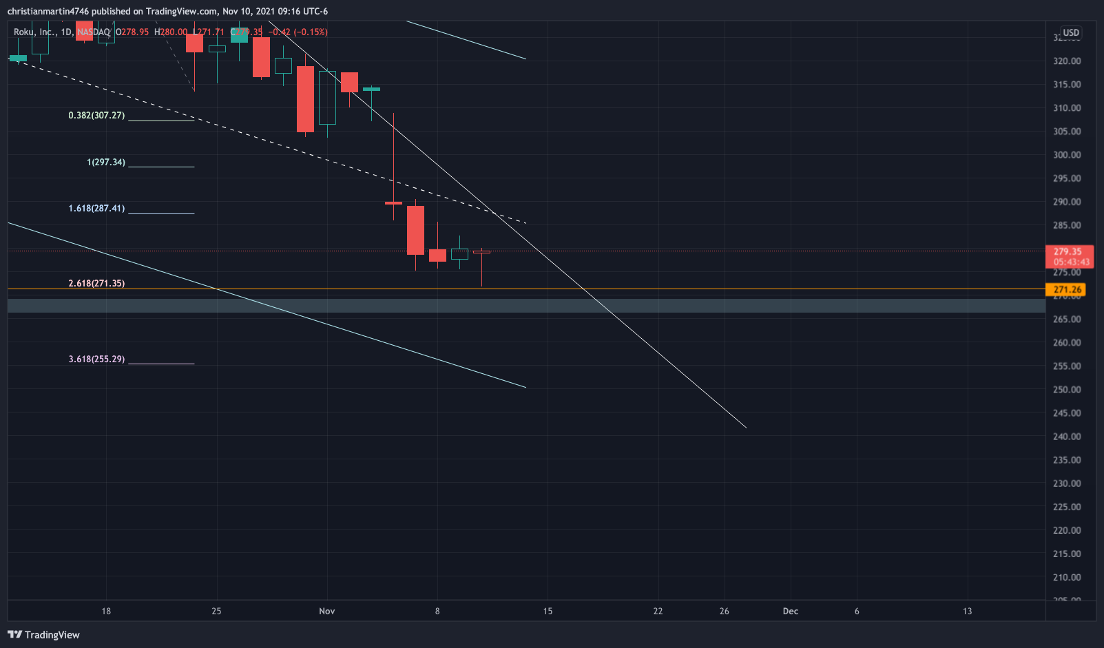 NASDAQ:ROKU Chart Image by christianmartin4746