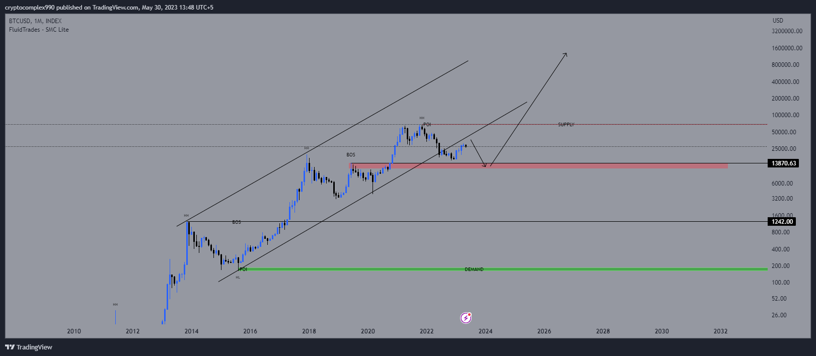 INDEX:BTCUSD Chart Image by hamzashabbir990