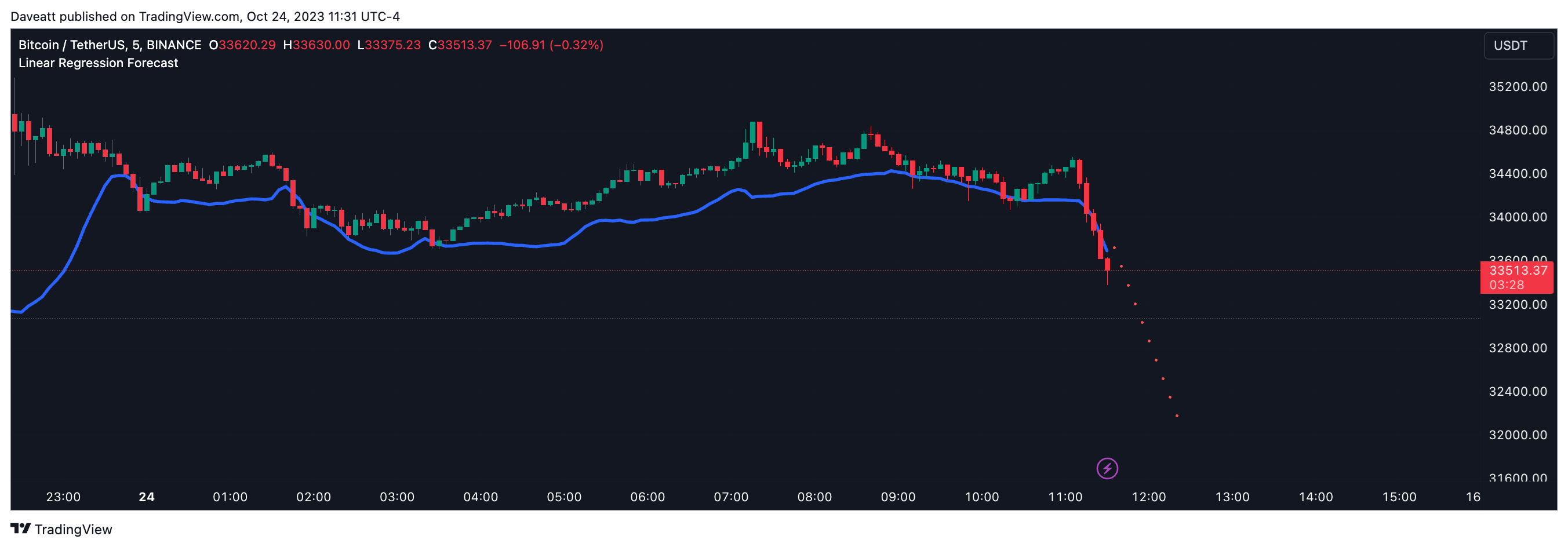 BINANCE:BTCUSDT Chart Image by Daveatt