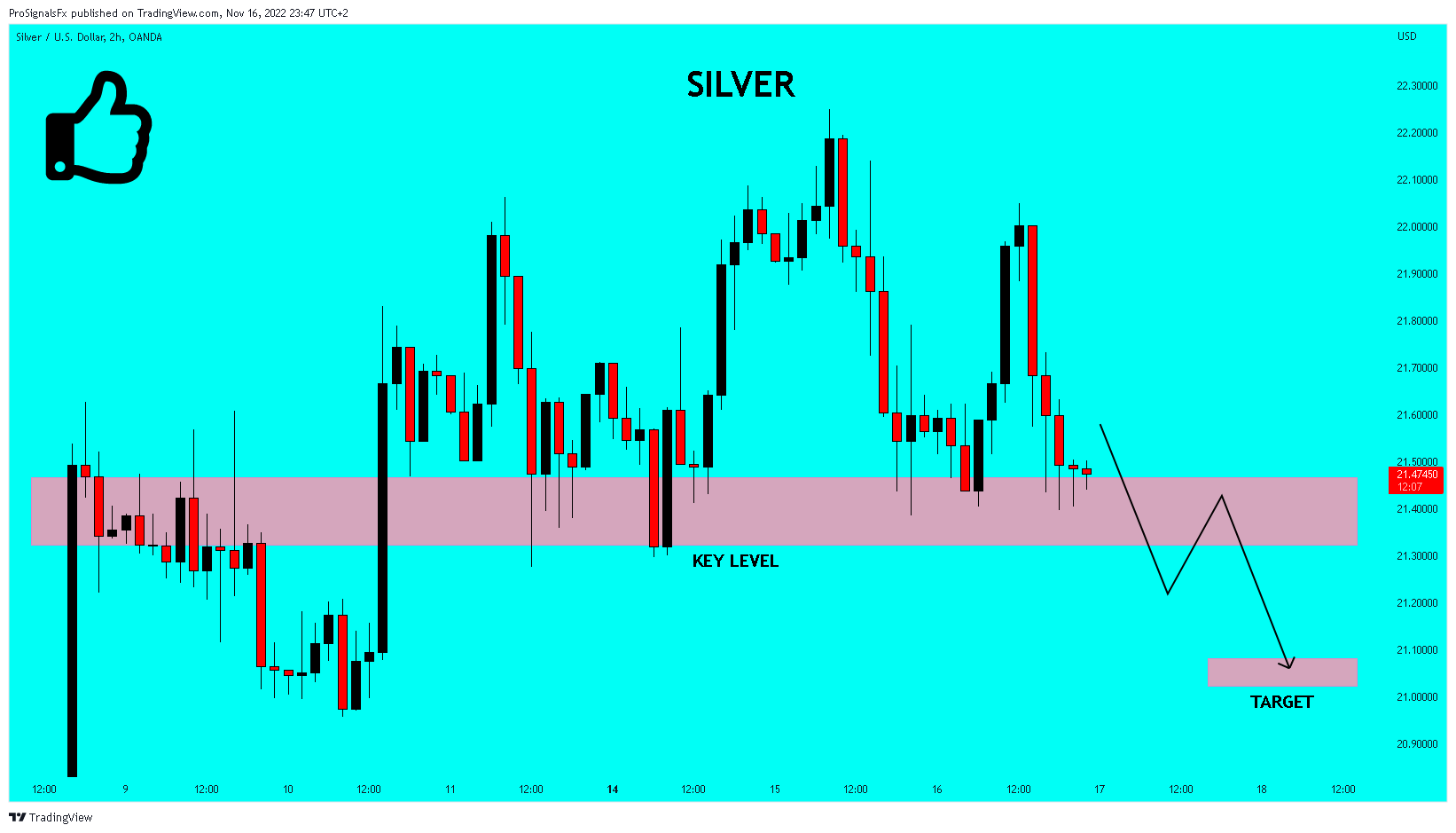 OANDA:XAGUSD Chart Image by ProSignalsFx