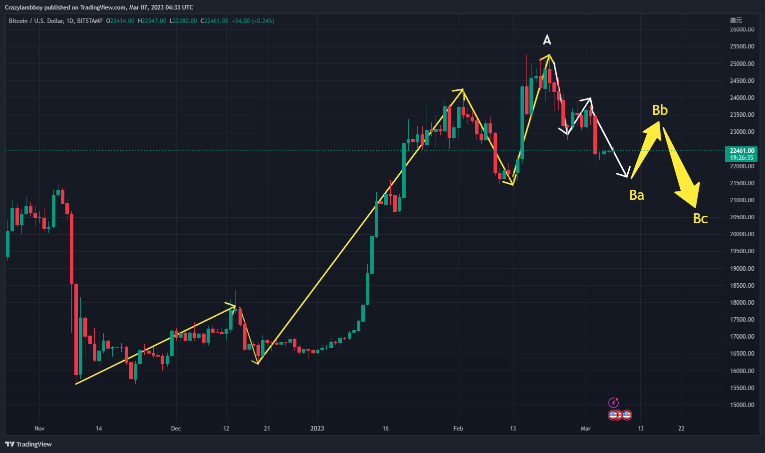 BITSTAMP:BTCUSD Chart Image by Crazylambboy