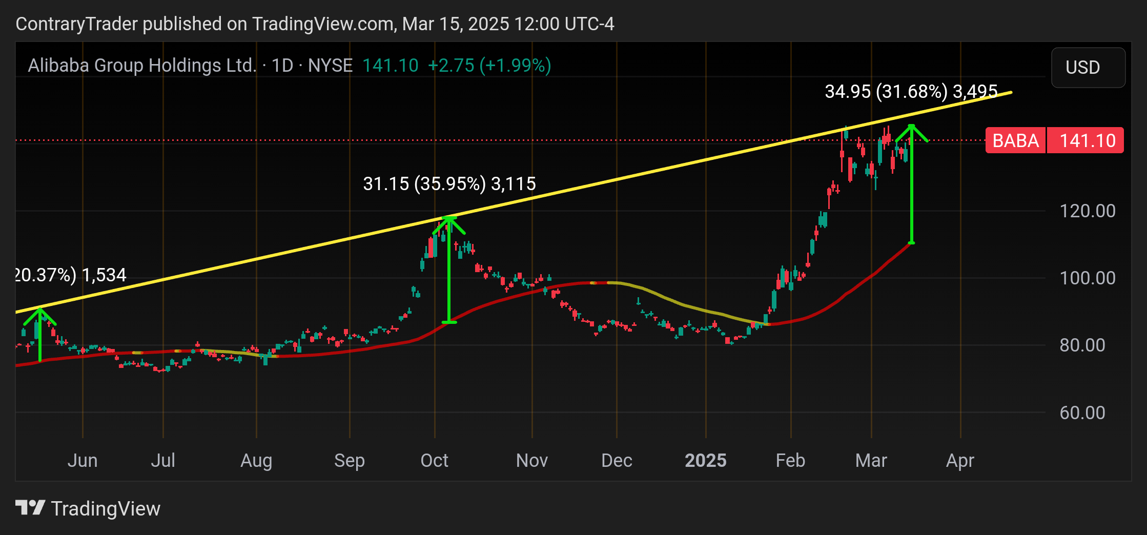 BATS:BABA Chart Image by ContraryTrader
