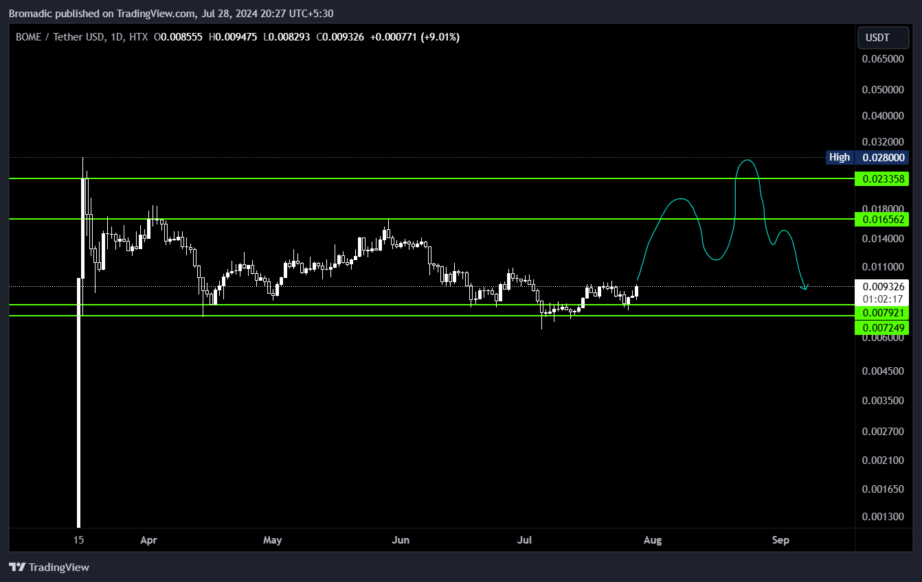 HTX:BOMEUSDT Chart Image by Bromadic