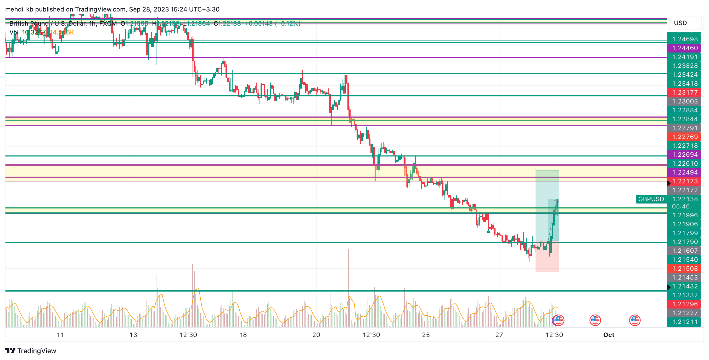 FX:GBPUSD Chart Image by mehdi_kb