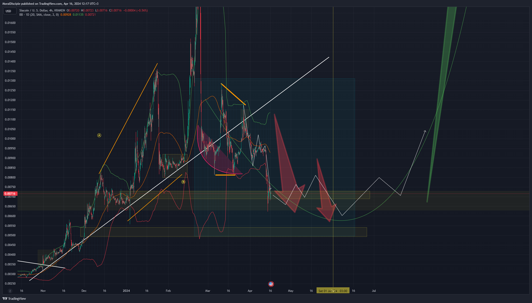 KRAKEN:SCUSD Chart Image by MoralDisciple