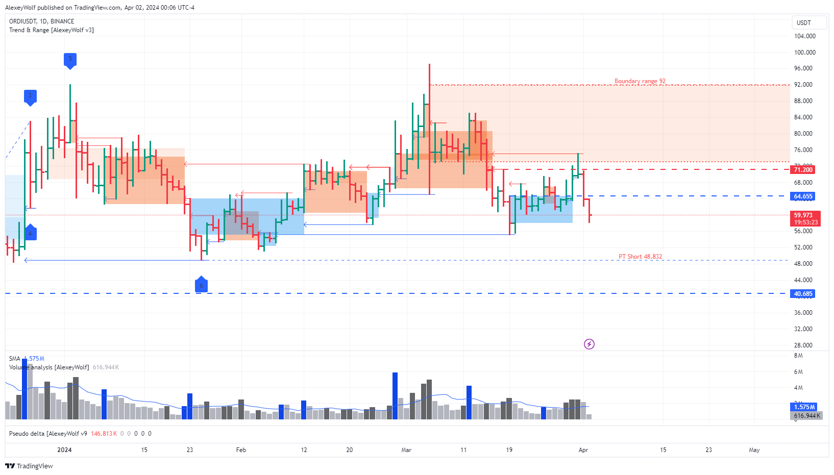 BINANCE:ORDIUSDT Chart Image by AlexeyWolf