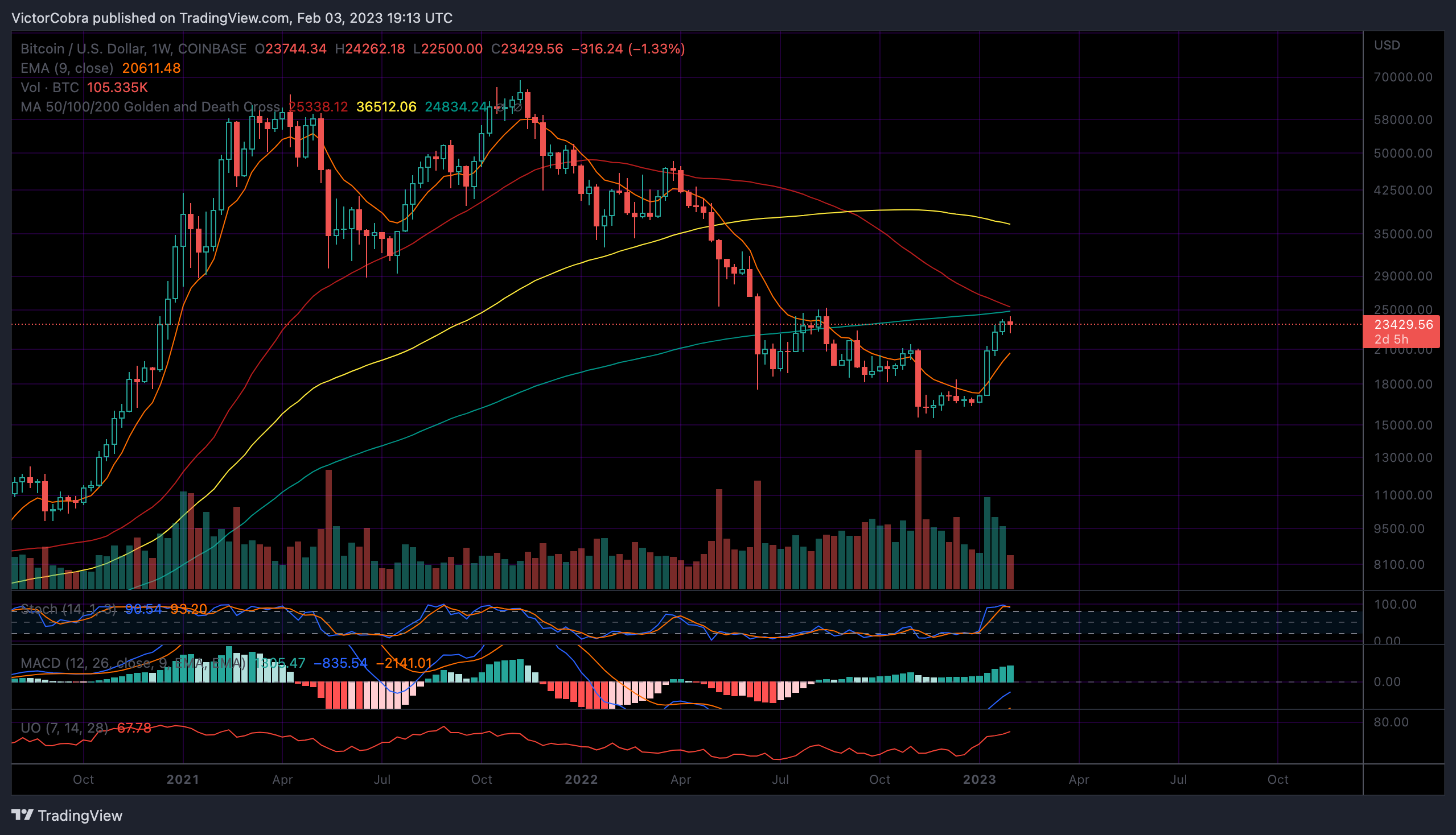 COINBASE:BTCUSD Chart Image by VictorCobra