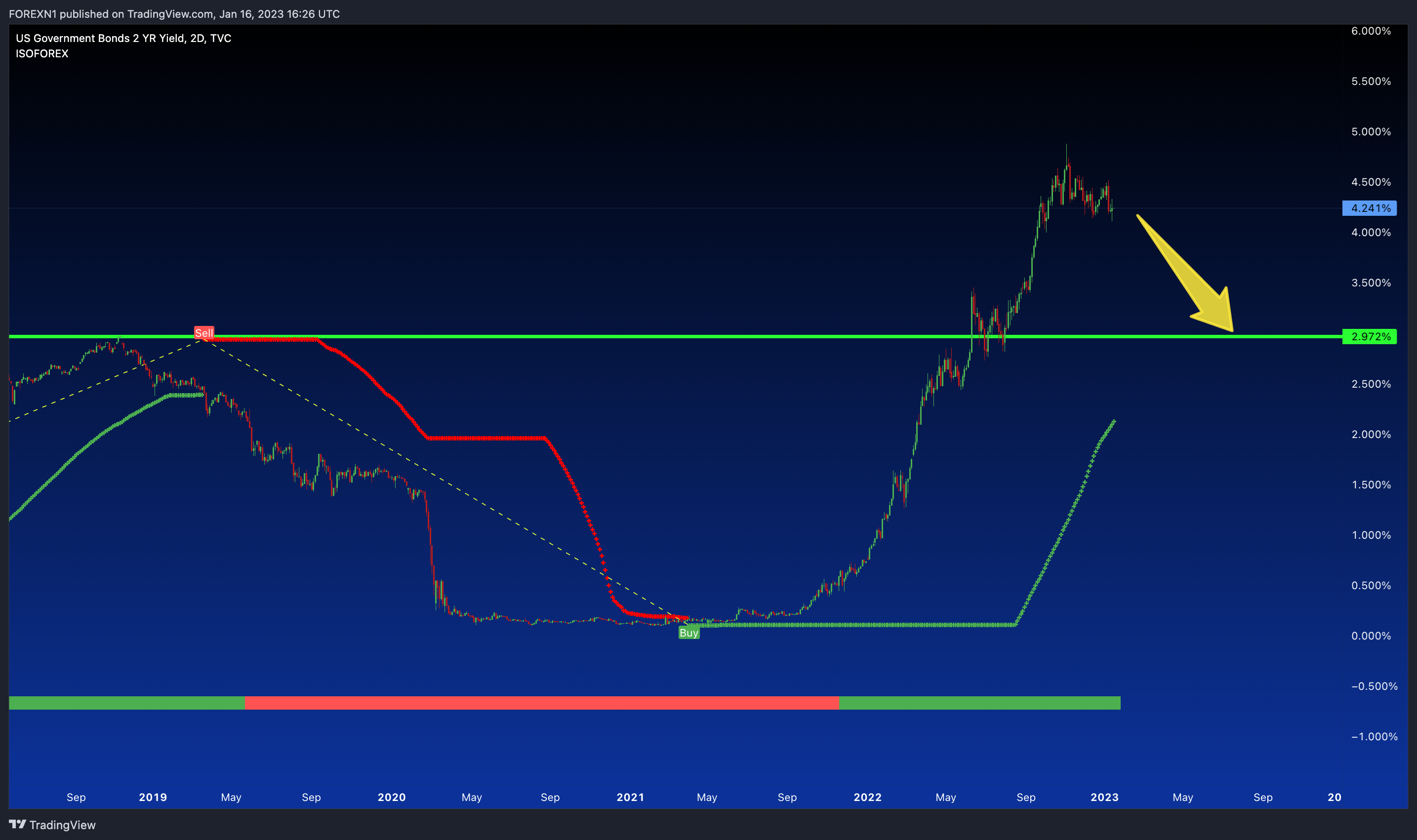 TVC:US02Y Chart Image by FOREXN1