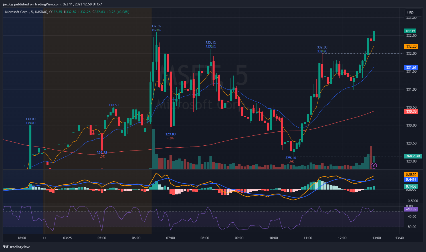 NASDAQ:MSFT Chart Image by jaxdog
