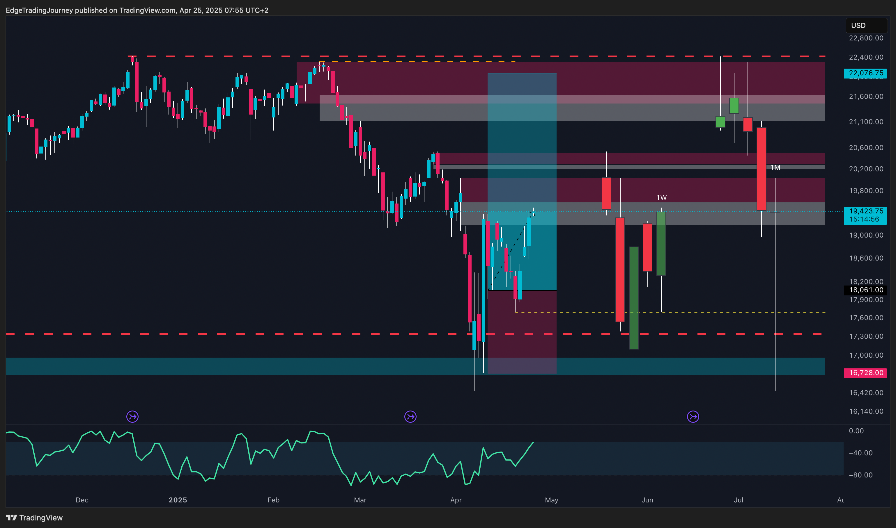 CME_MINI_DL:NQ1! Chart Image by EdgeTradingJourney