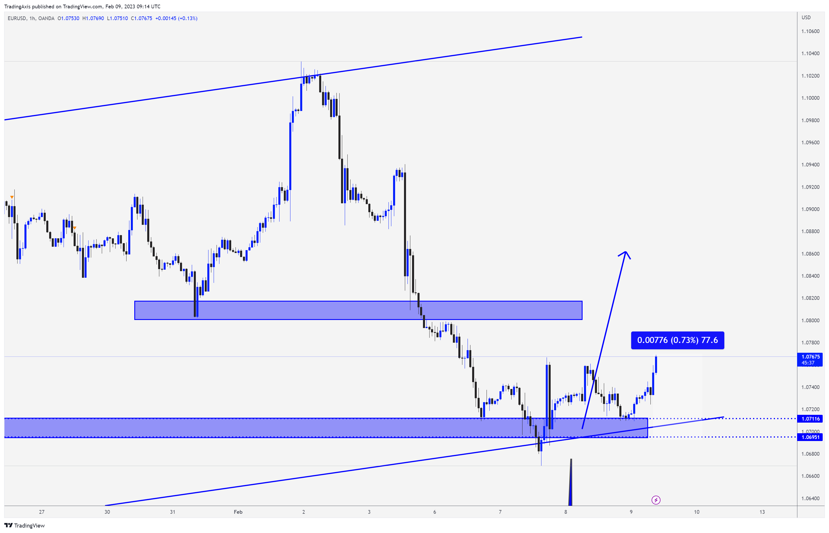 OANDA:EURUSD Chart Image by TheTradersAvenue