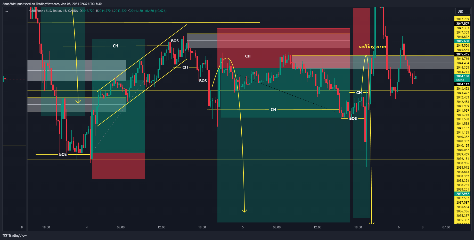 OANDA:XAUUSD Chart Image by AnupZiddi