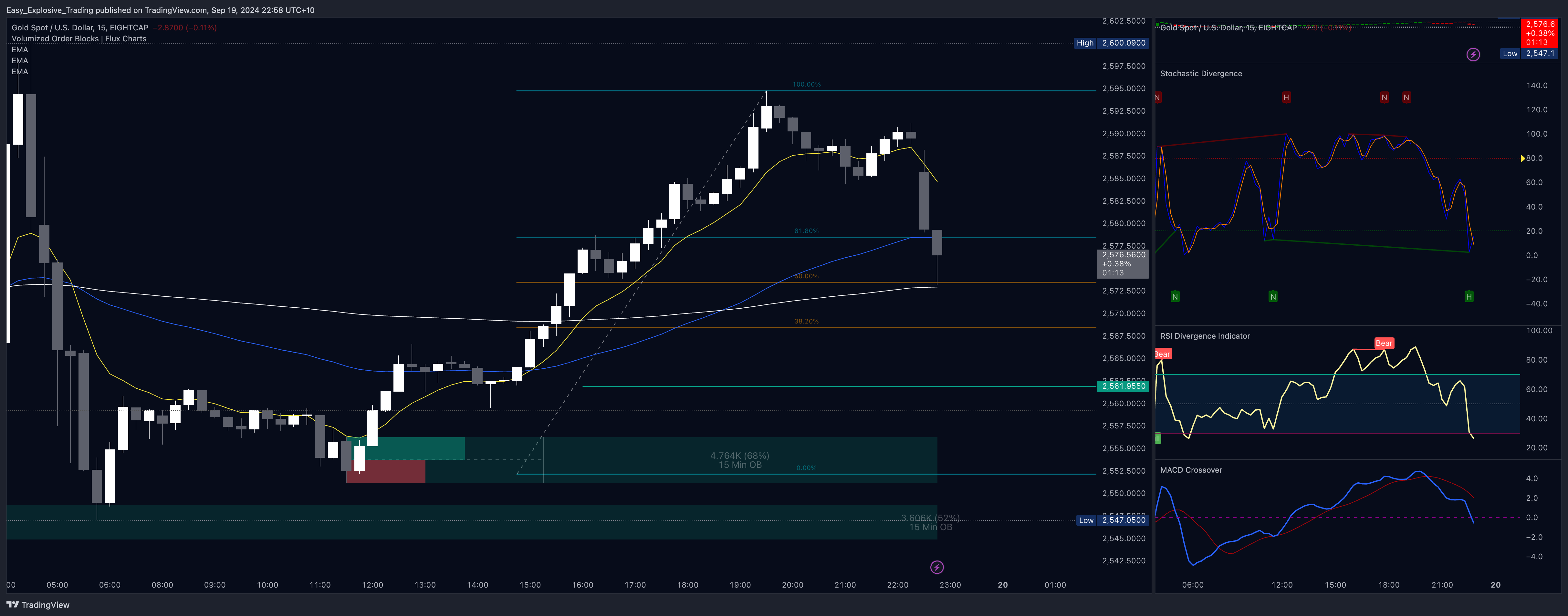EIGHTCAP:XAUUSD Chart Image by Easy_Explosive_Trading