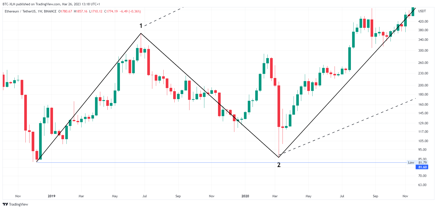 BINANCE:ETHUSDT Chart Image by BTC-XLM