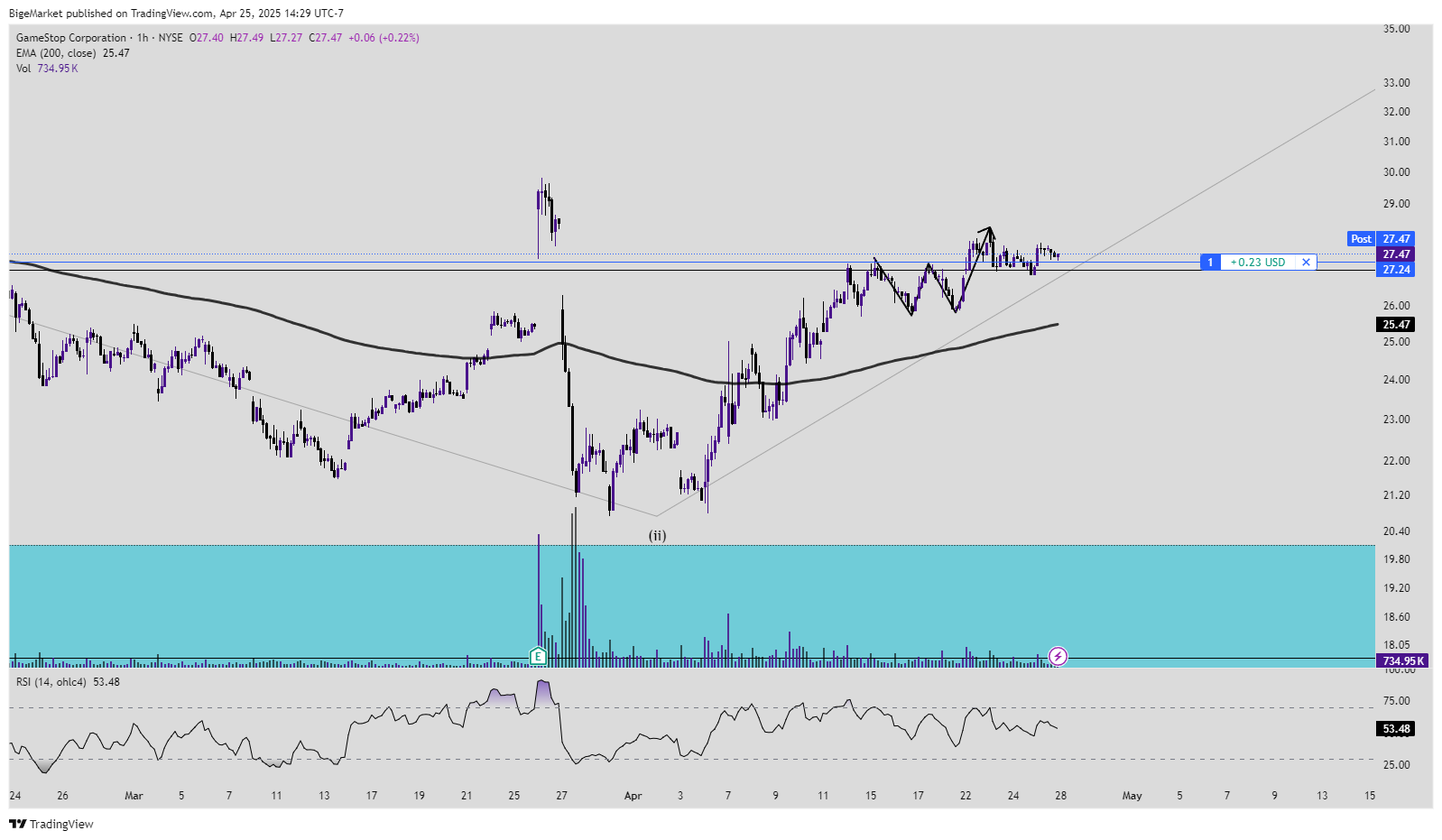 NYSE:GME Chart Image by BigeMarket