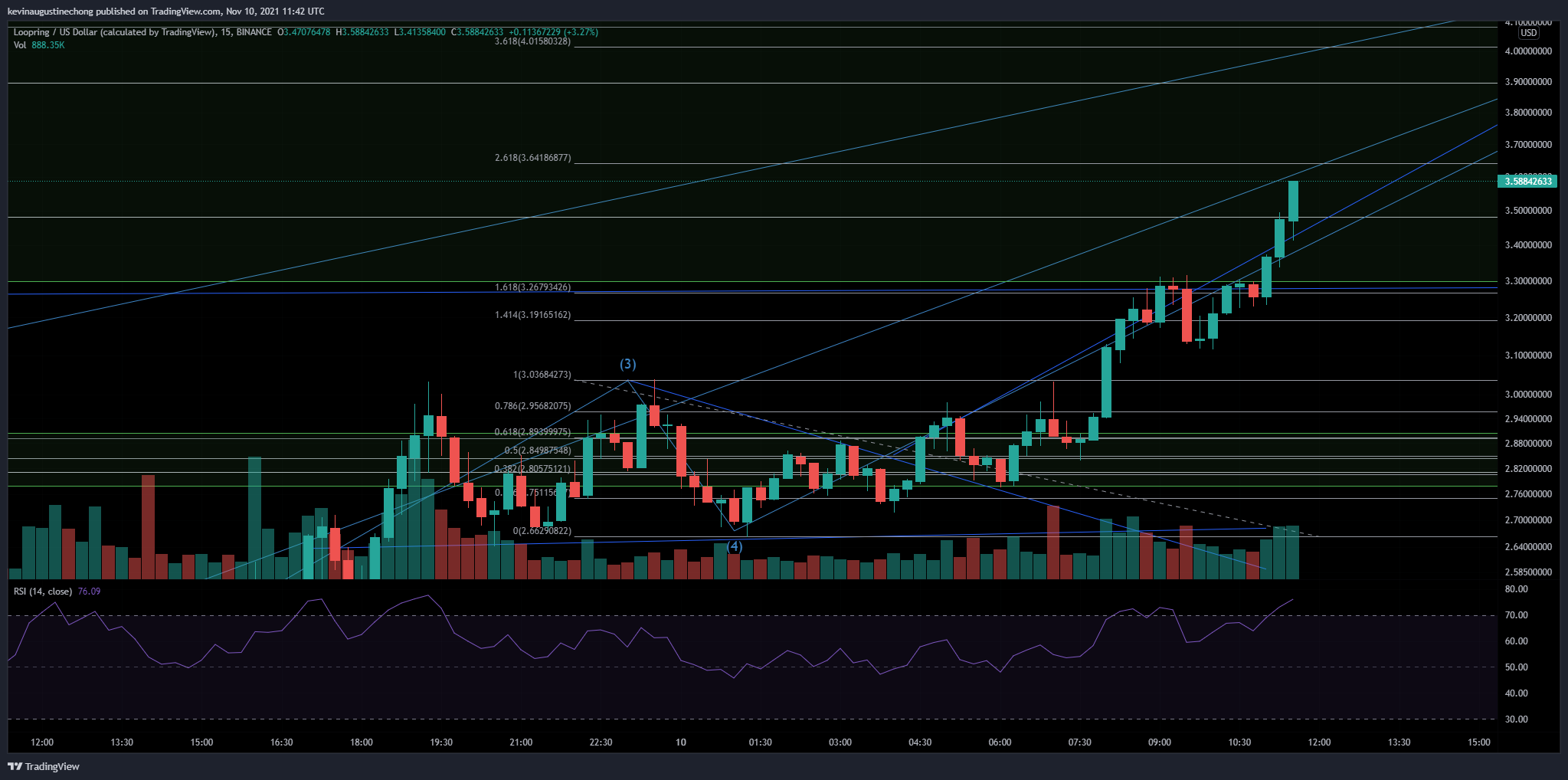 BINANCE:LRCUSD Chart Image by AlphaBravoCharlie77