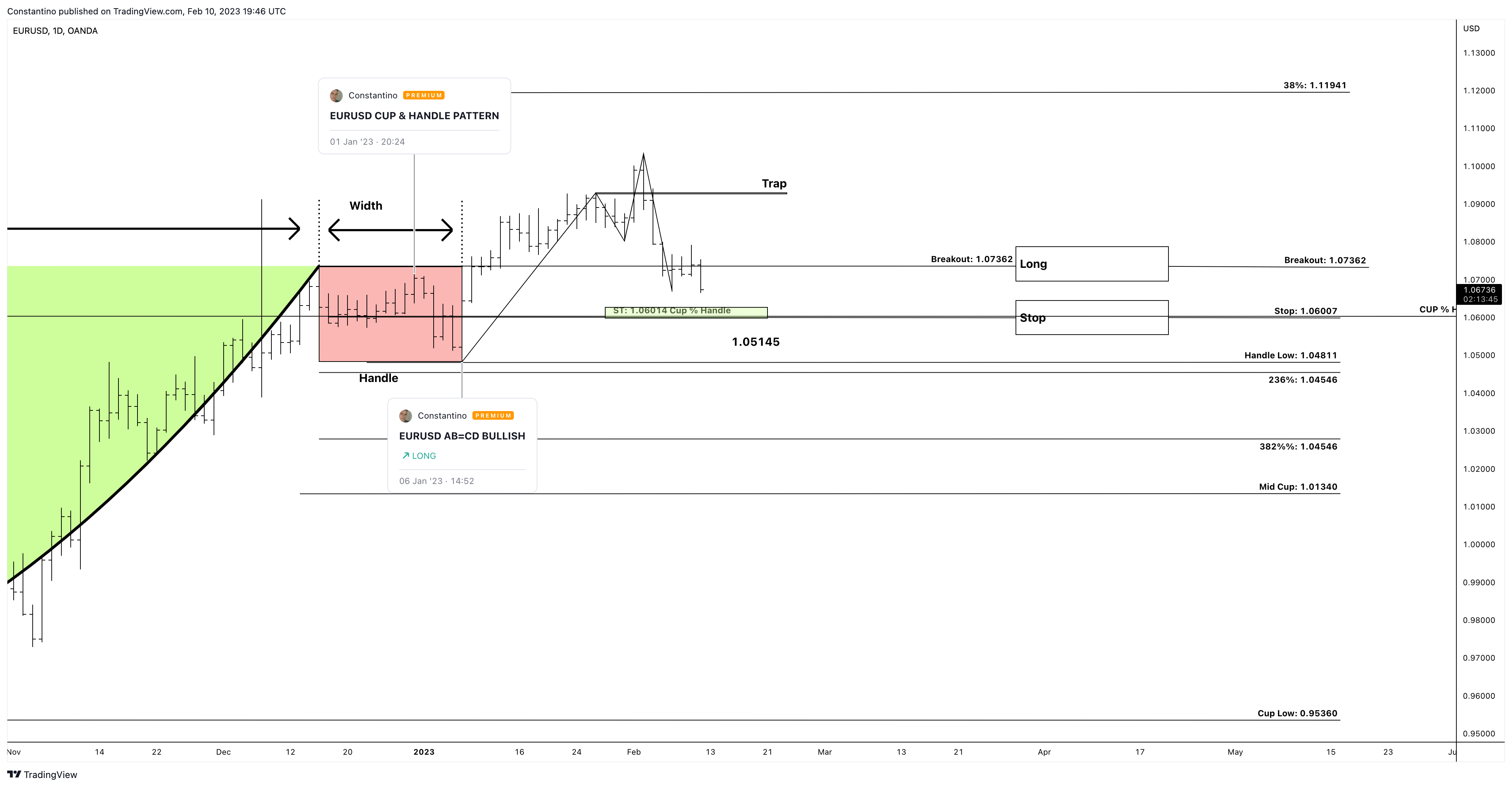 OANDA:EURUSD Chart Image by TradeChartPatternsLikeThePros