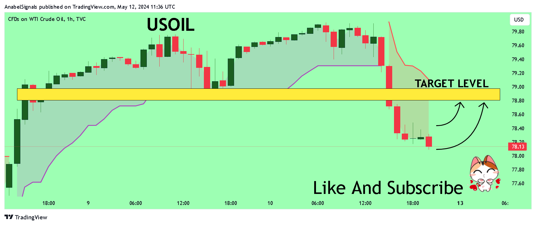 TVC:USOIL Chart Image by AnabelSignals