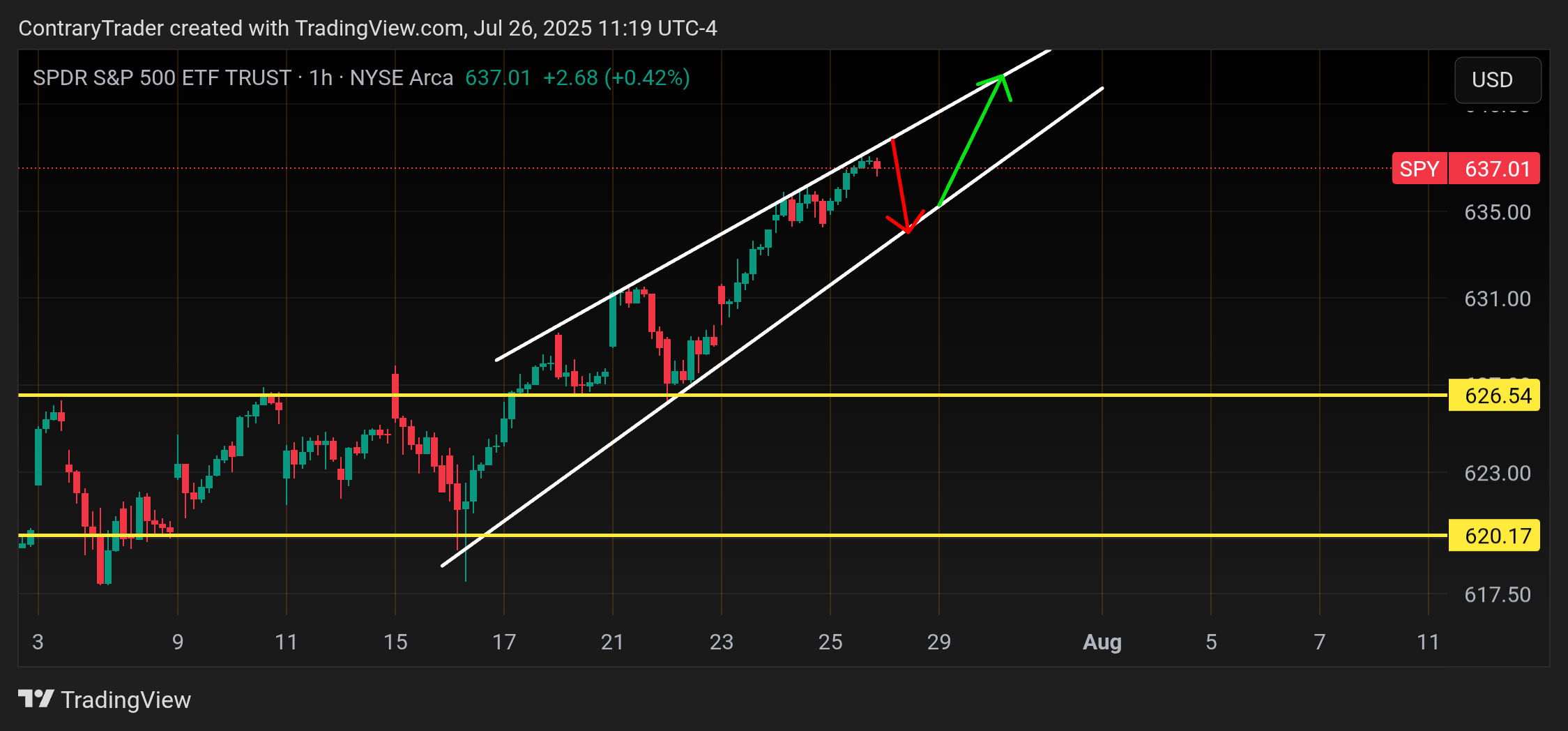 BATS:SPY Chart Image by ContraryTrader