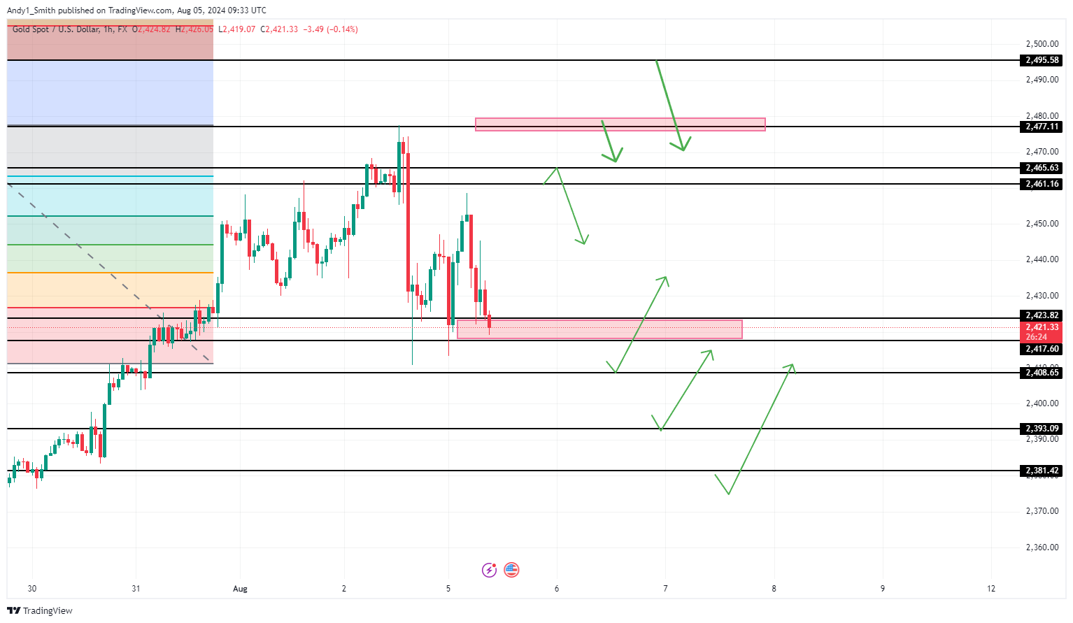 FX:XAUUSD Chart Image by MaudEvans