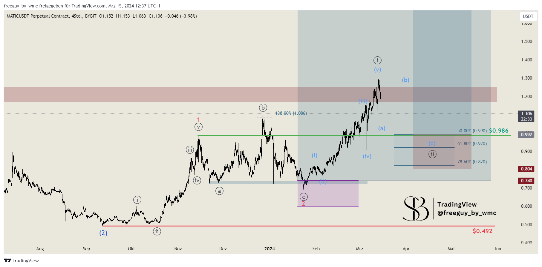 BYBIT:MATICUSDT.P Chart Image by freeguy_by_wmc