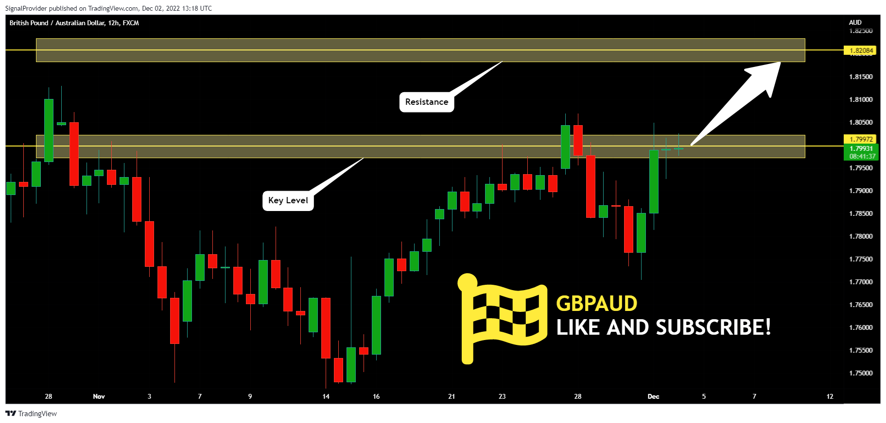 FX:GBPAUD Chart Image by SignalProvider