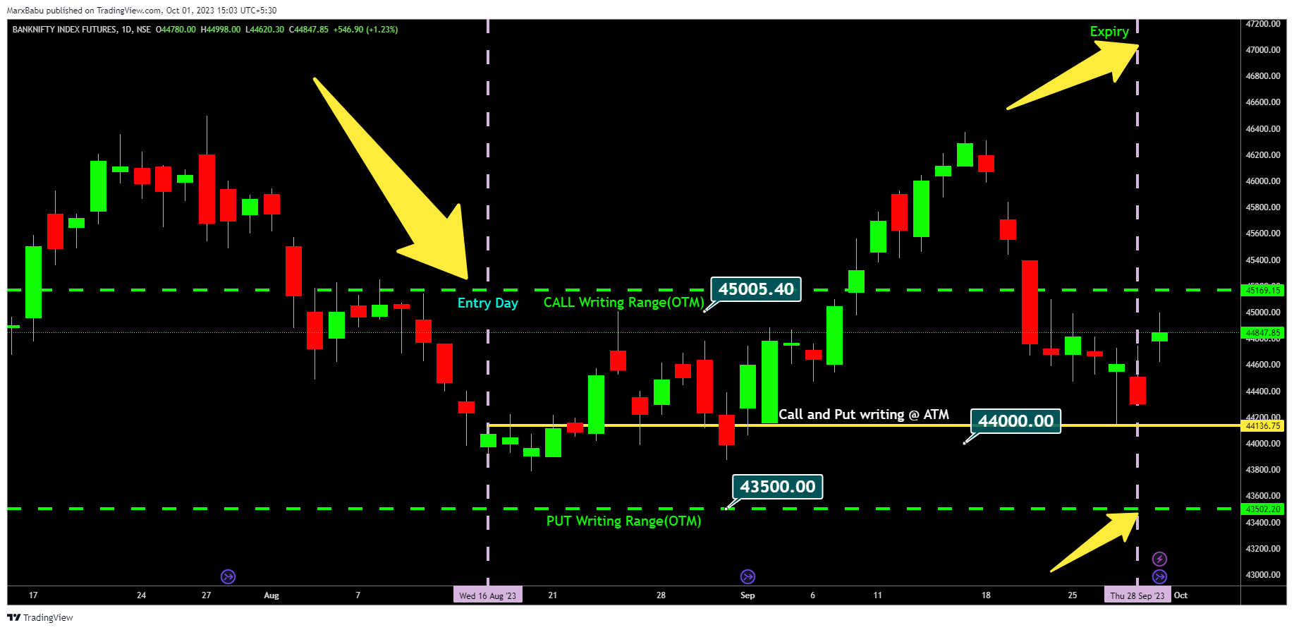 NSE:BANKNIFTY1! Chart Image by MarxBabu