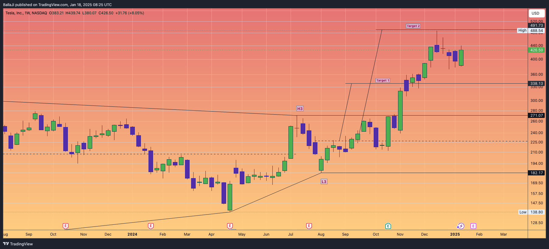 BATS:TSLA Chart Image by BallaJi