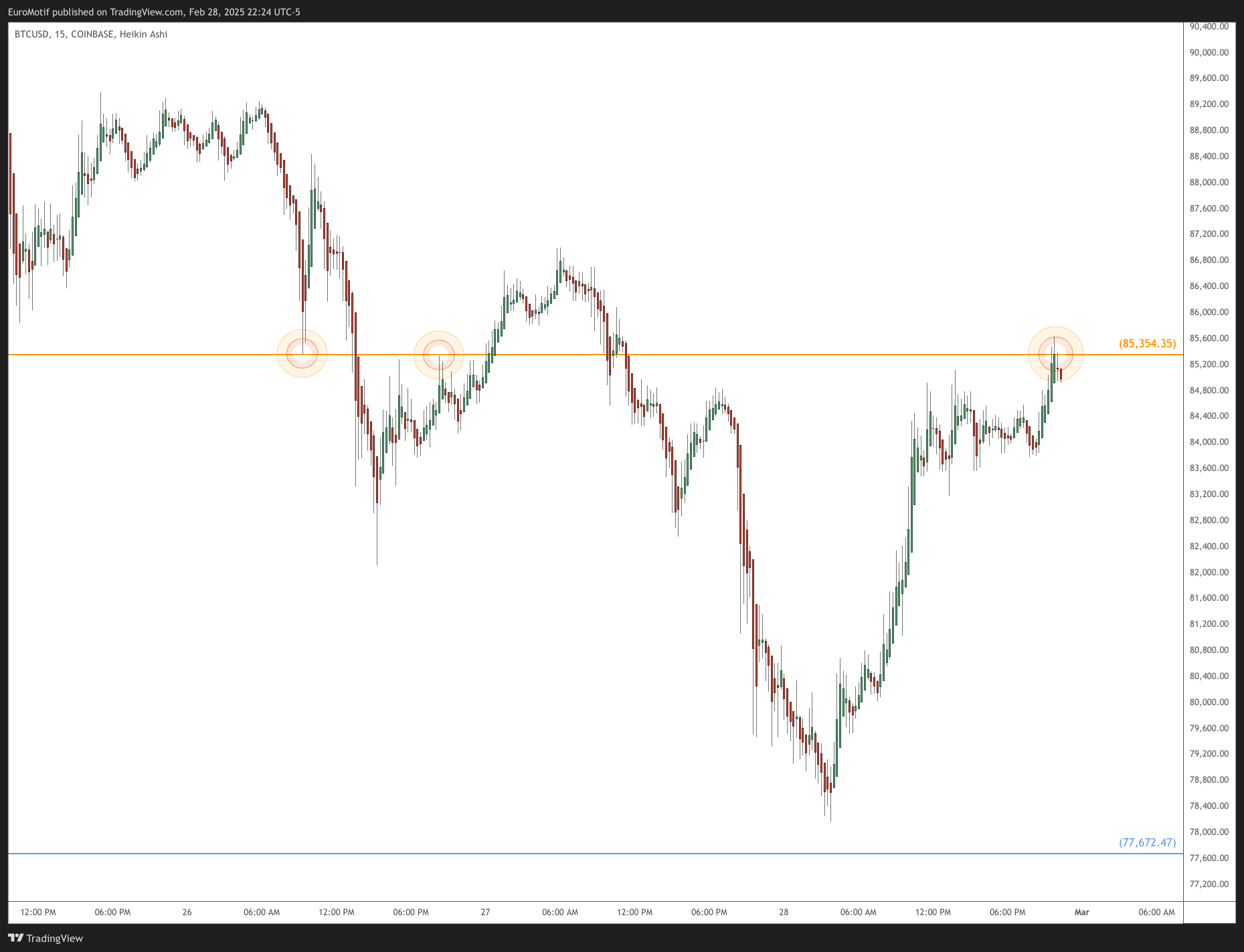 COINBASE:BTCUSD Chart Image by EuroMotif