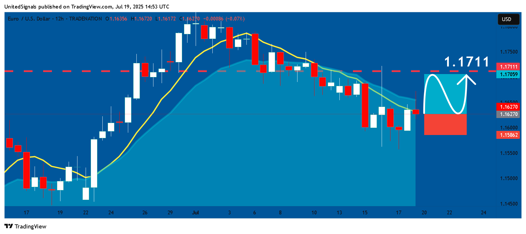 TRADENATION:EURUSD Chart Image by UnitedSignals