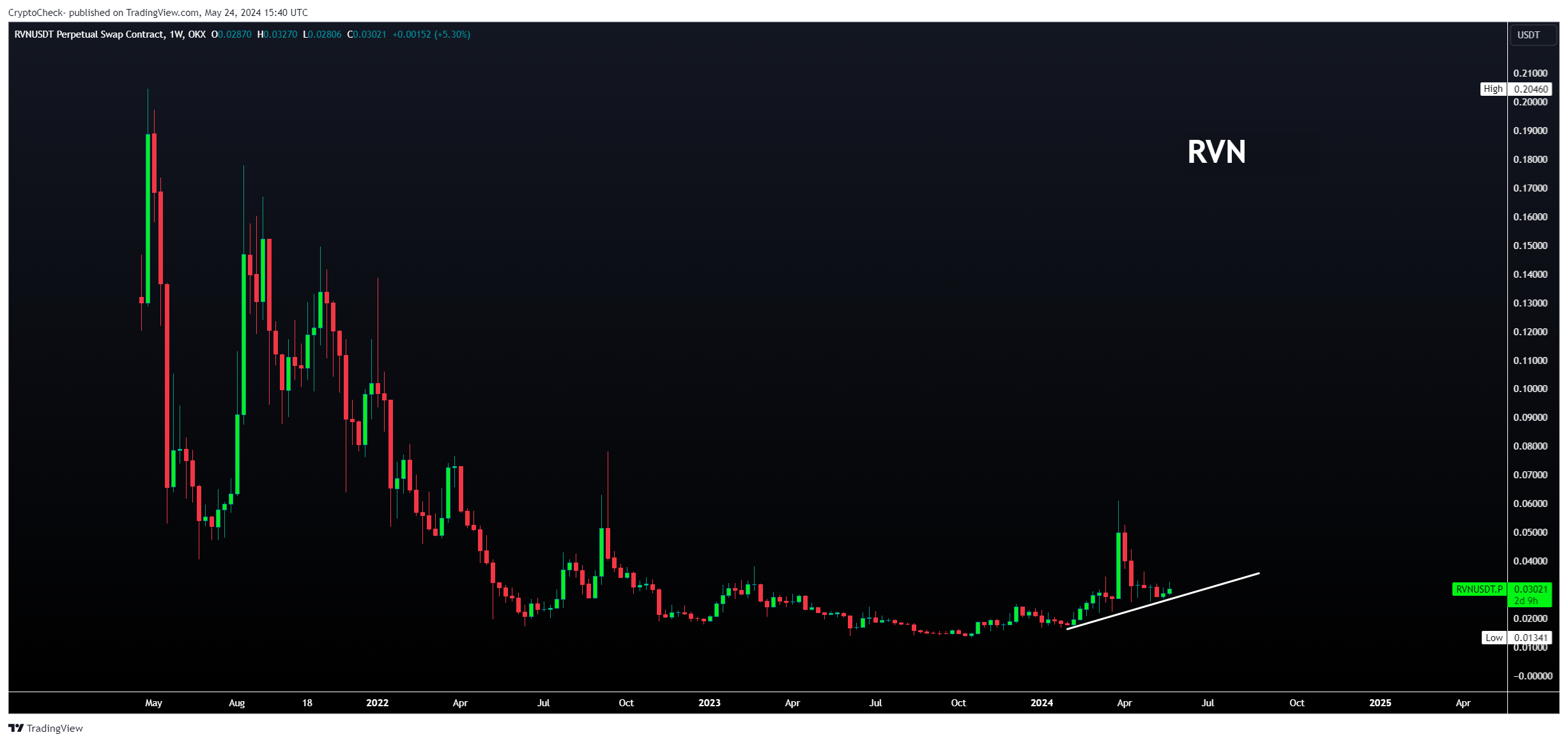 OKX:RVNUSDT.P Chart Image by Crypto-Check-