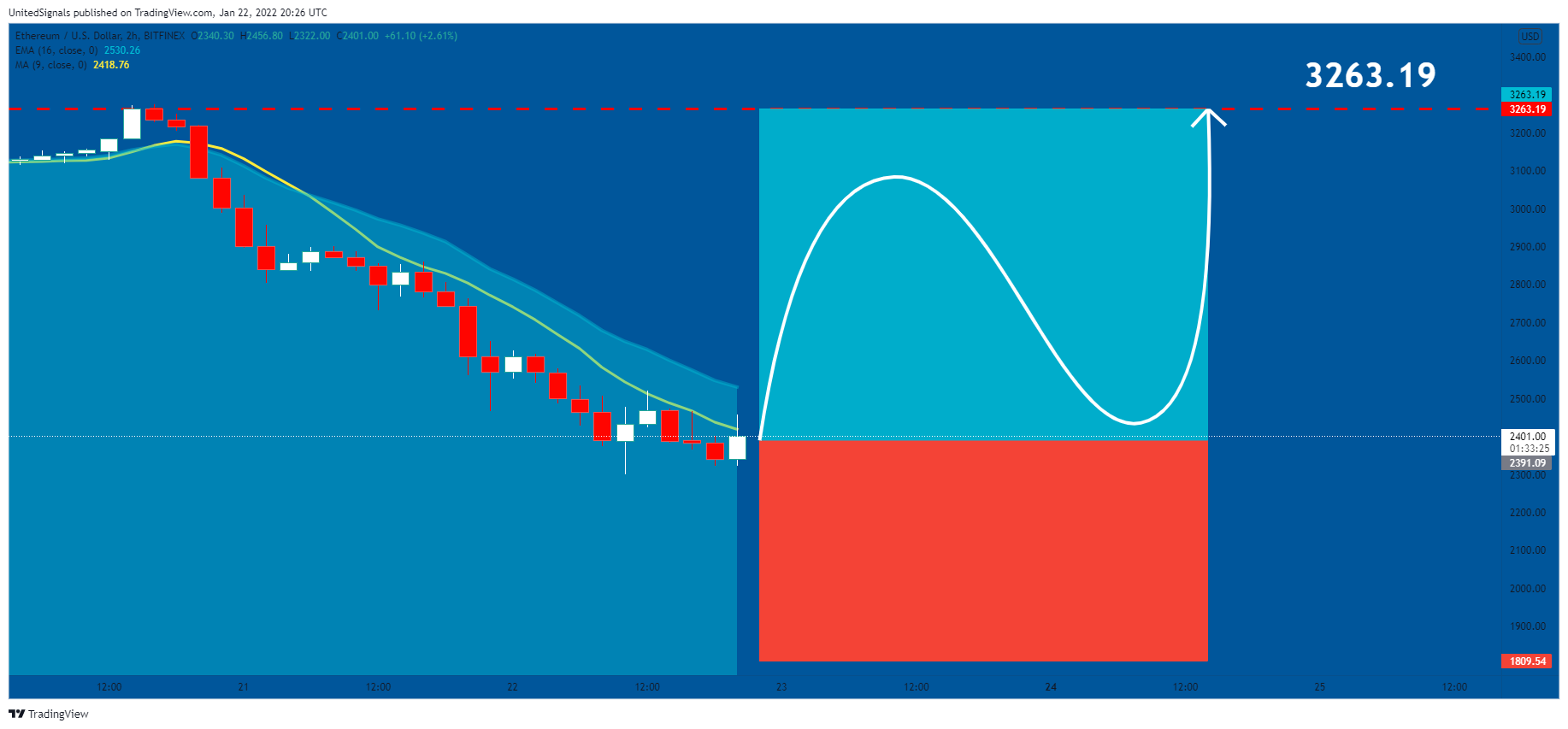 BITFINEX:ETHUSD Chart Image by UnitedSignals