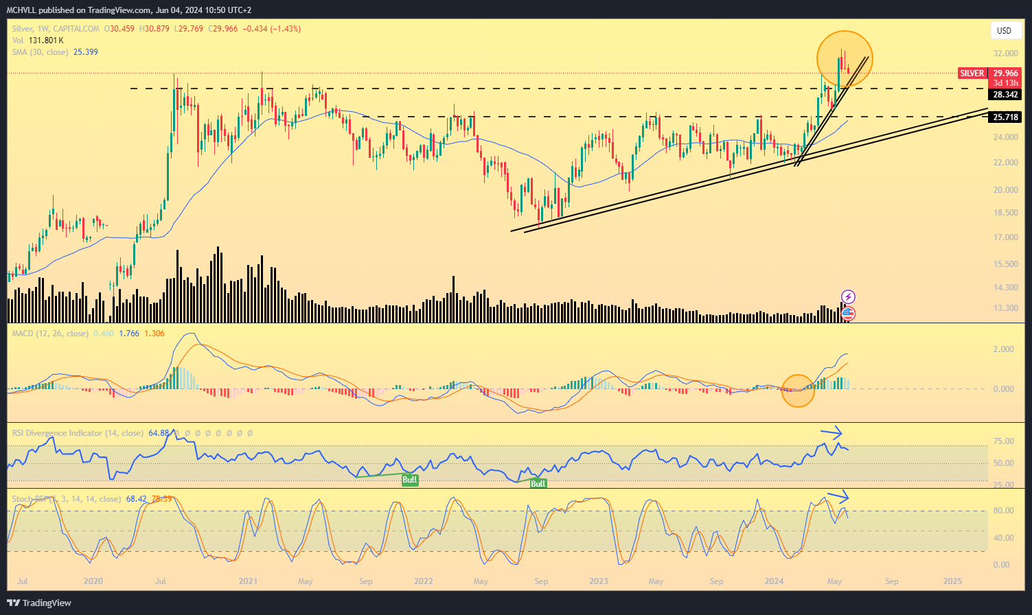 CAPITALCOM:SILVER Chart Image by MCHVLL