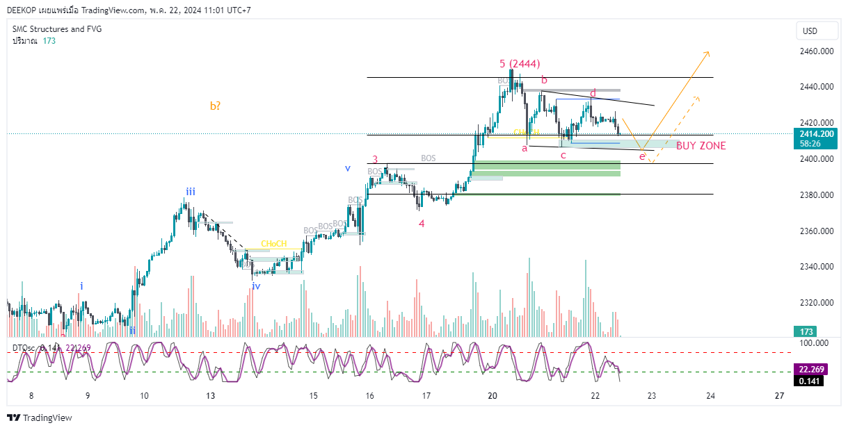 OANDA:XAUUSD Chart Image by DEEKOP