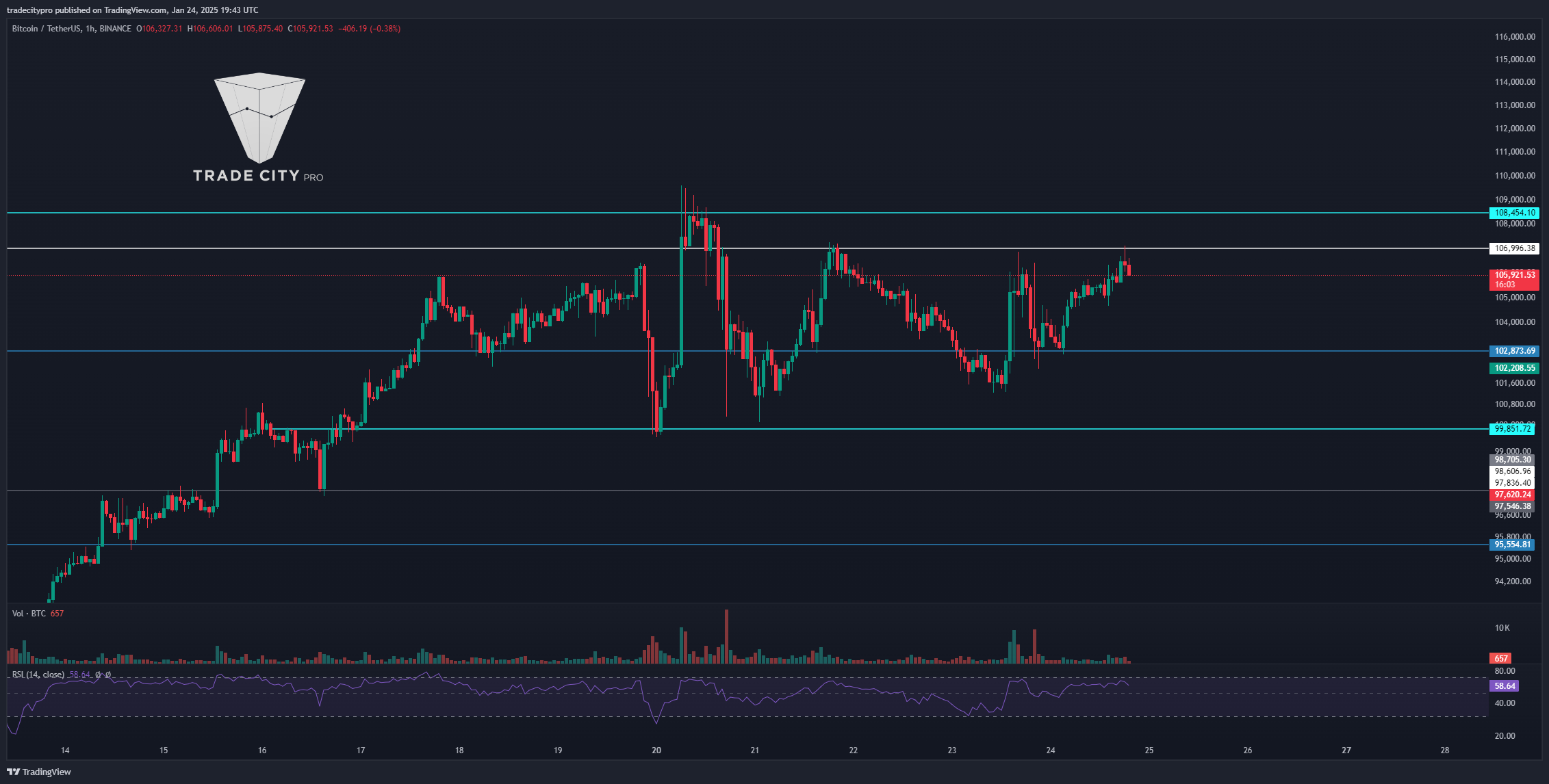 BINANCE:BTCUSDT Chart Image by tradecitypro