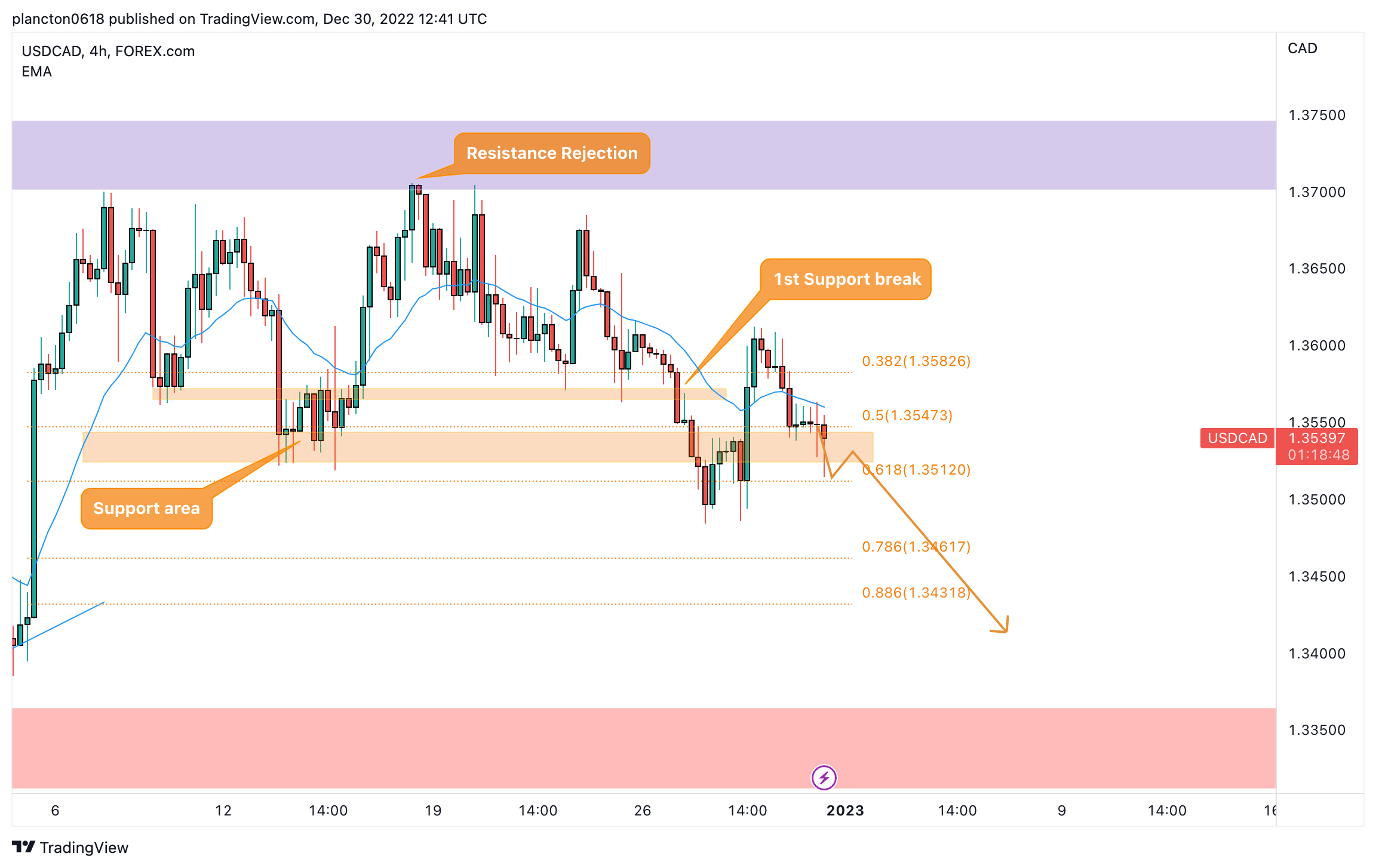 FOREXCOM:USDCAD Chart Image by InkyGrip