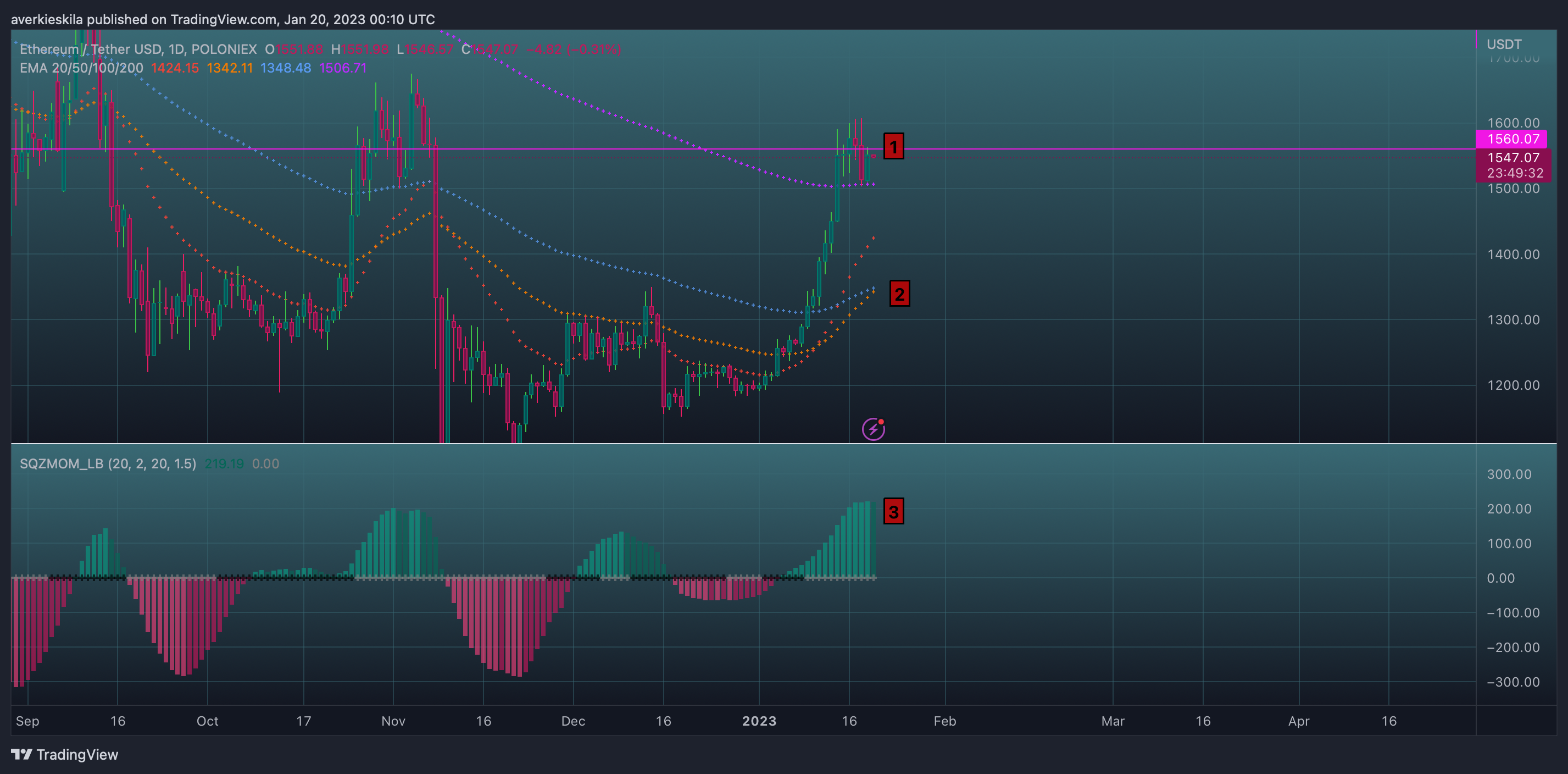 POLONIEX:ETHUSDT Chart Image by averkie_skila