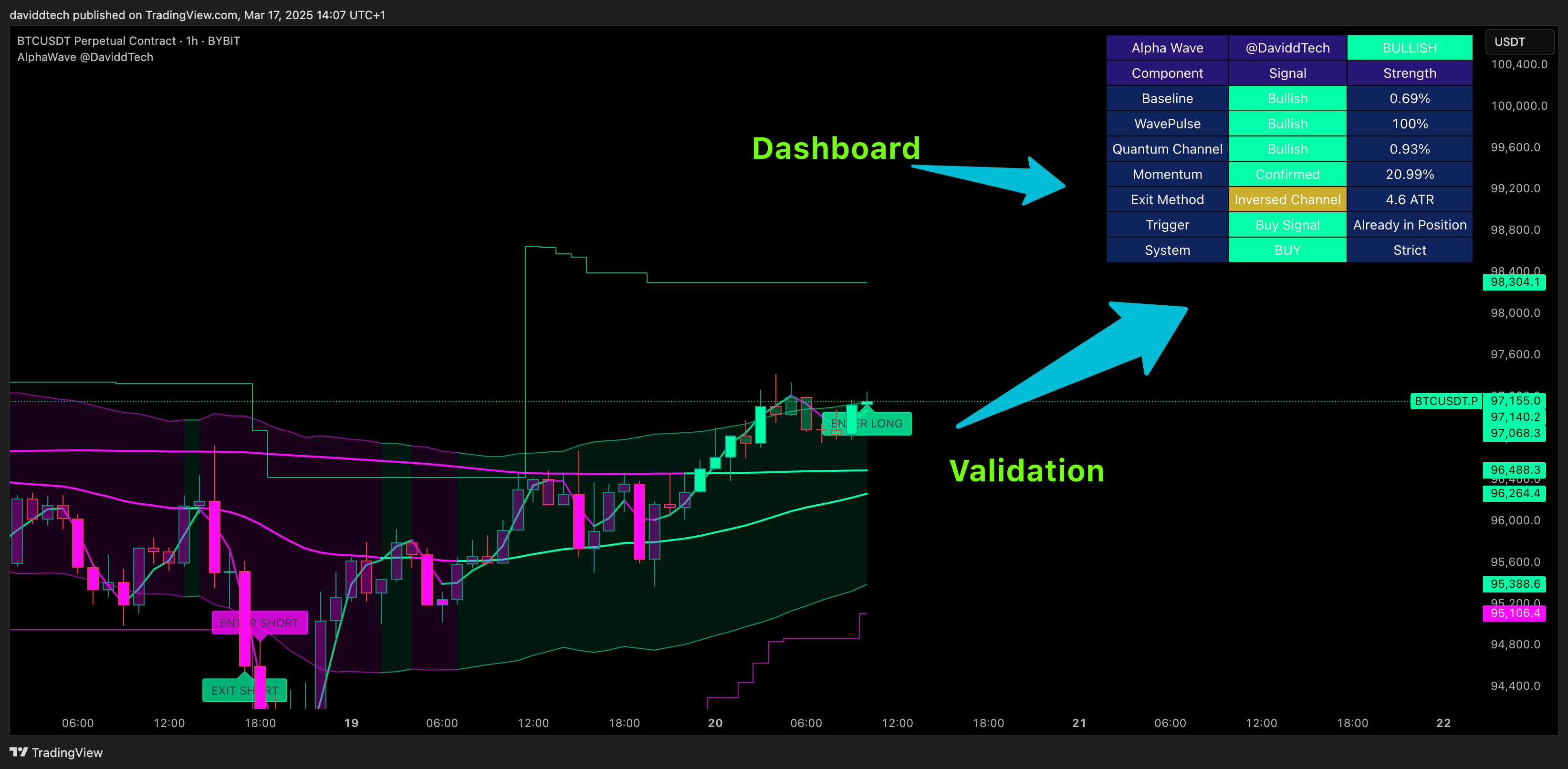 BYBIT:BTCUSDT.P Chart Image by daviddtech