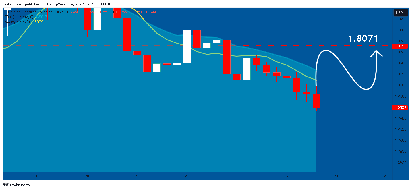 FX:EURNZD Chart Image by UnitedSignals
