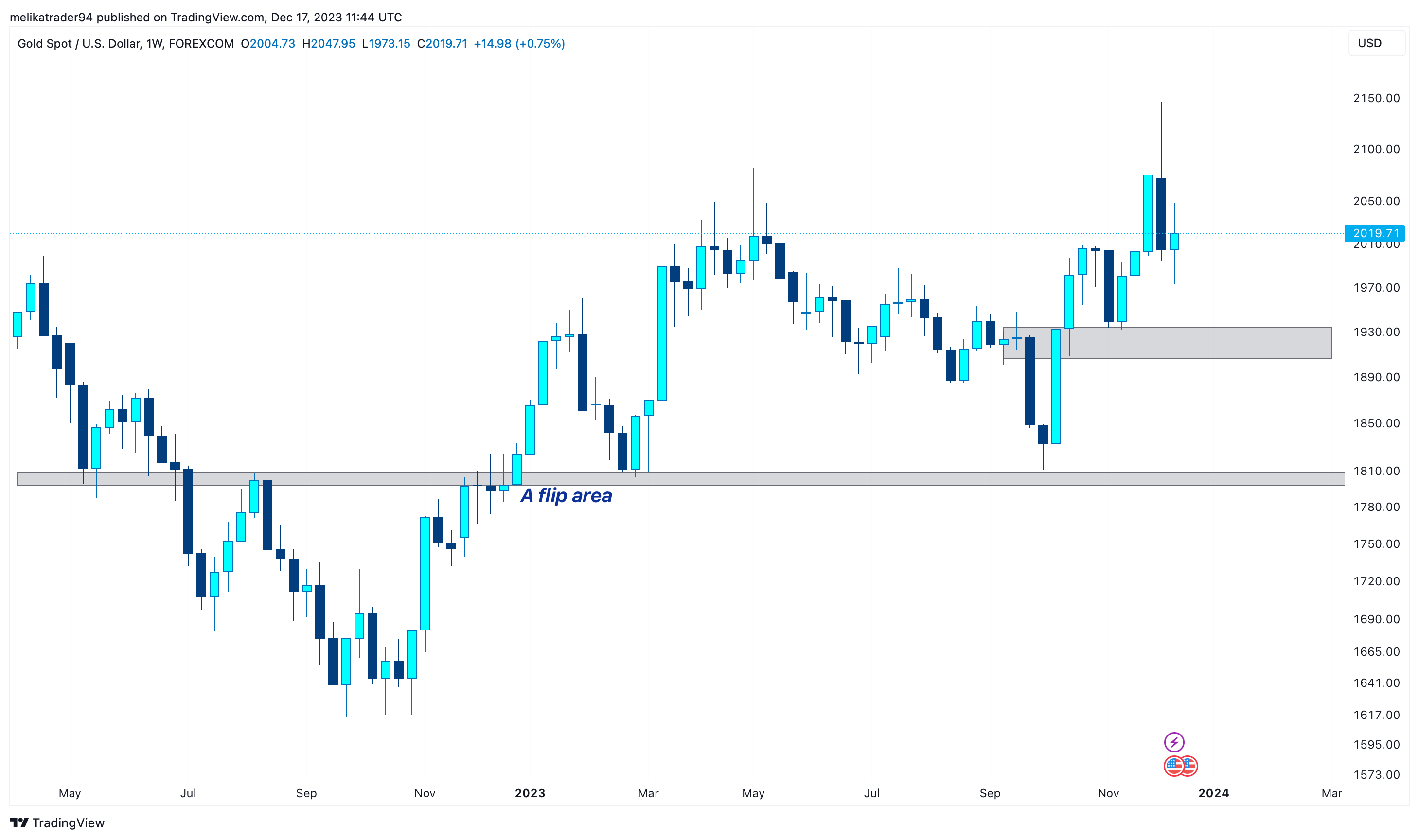 FOREXCOM:XAUUSD Chart Image by melikatrader94