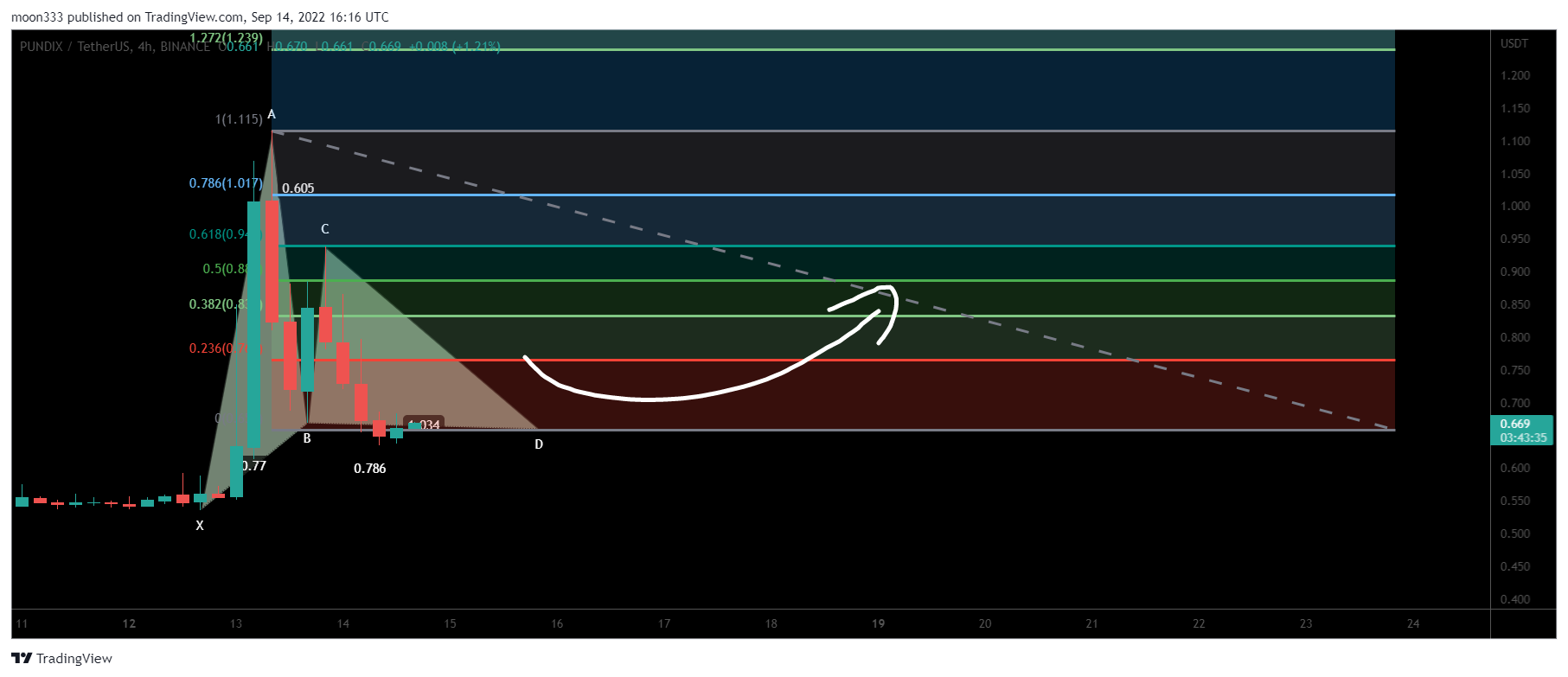 BINANCE:PUNDIXUSDT Chart Image by moon333