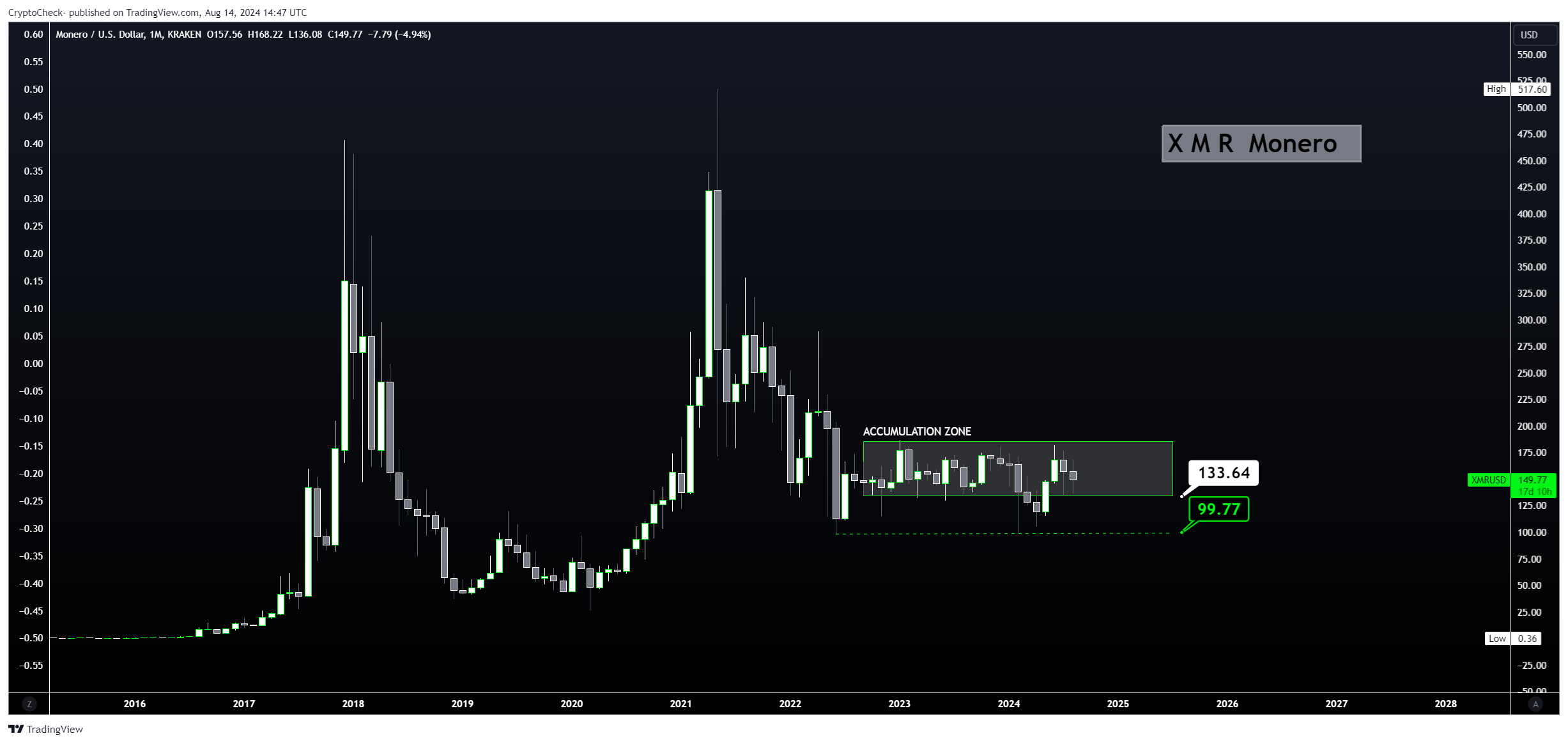 KRAKEN:XMRUSD Chart Image by Crypto-Check-