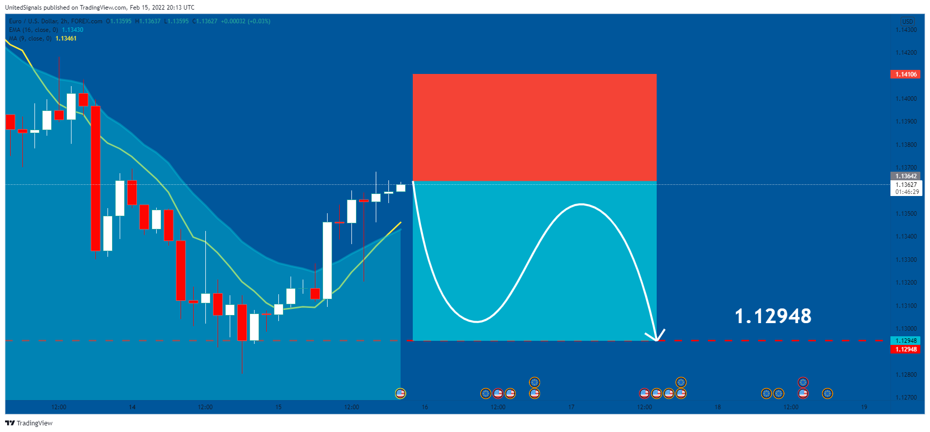 FOREXCOM:EURUSD Chart Image by UnitedSignals