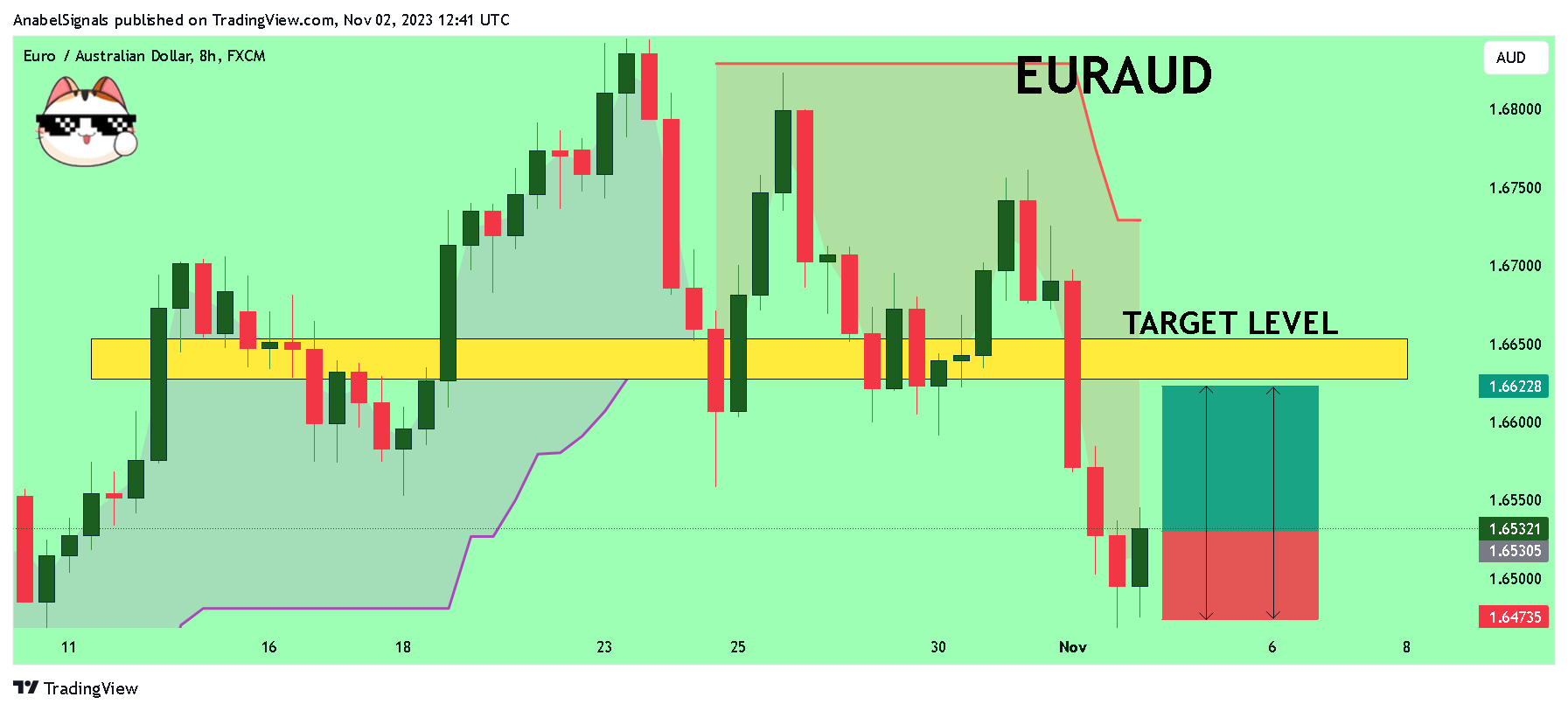 FX:EURAUD Chart Image by AnabelSignals