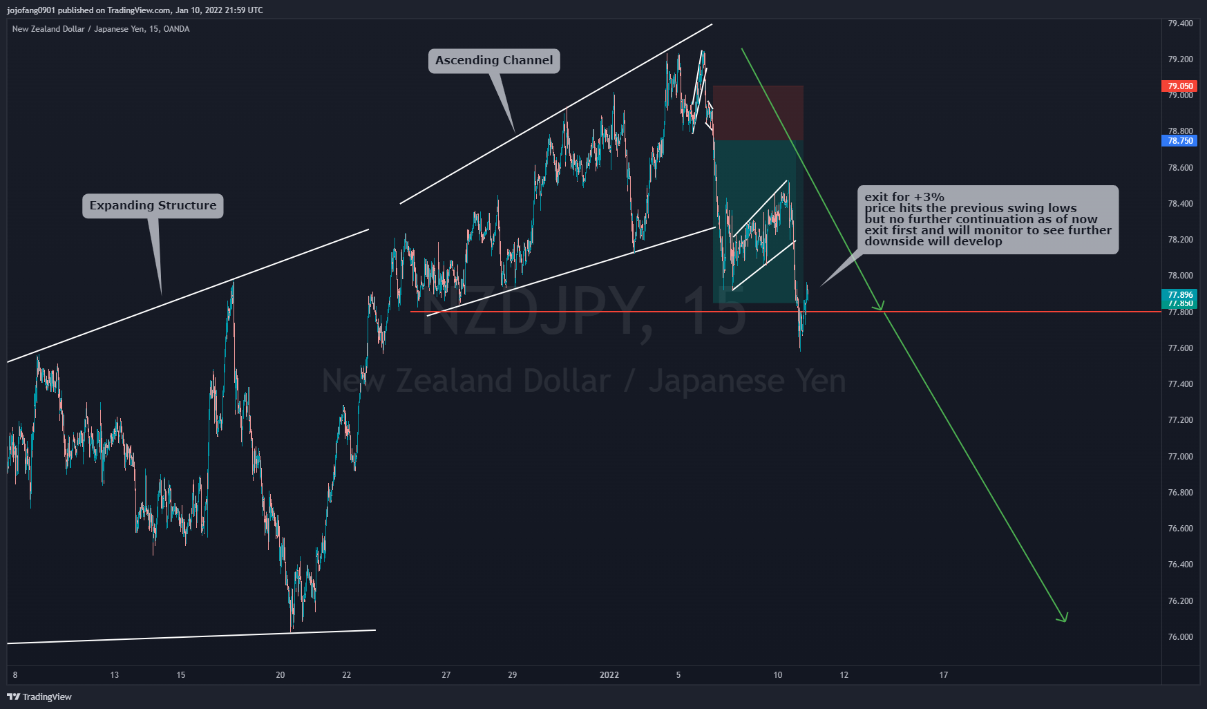 OANDA:NZDJPY Chart Image by jojofang0901