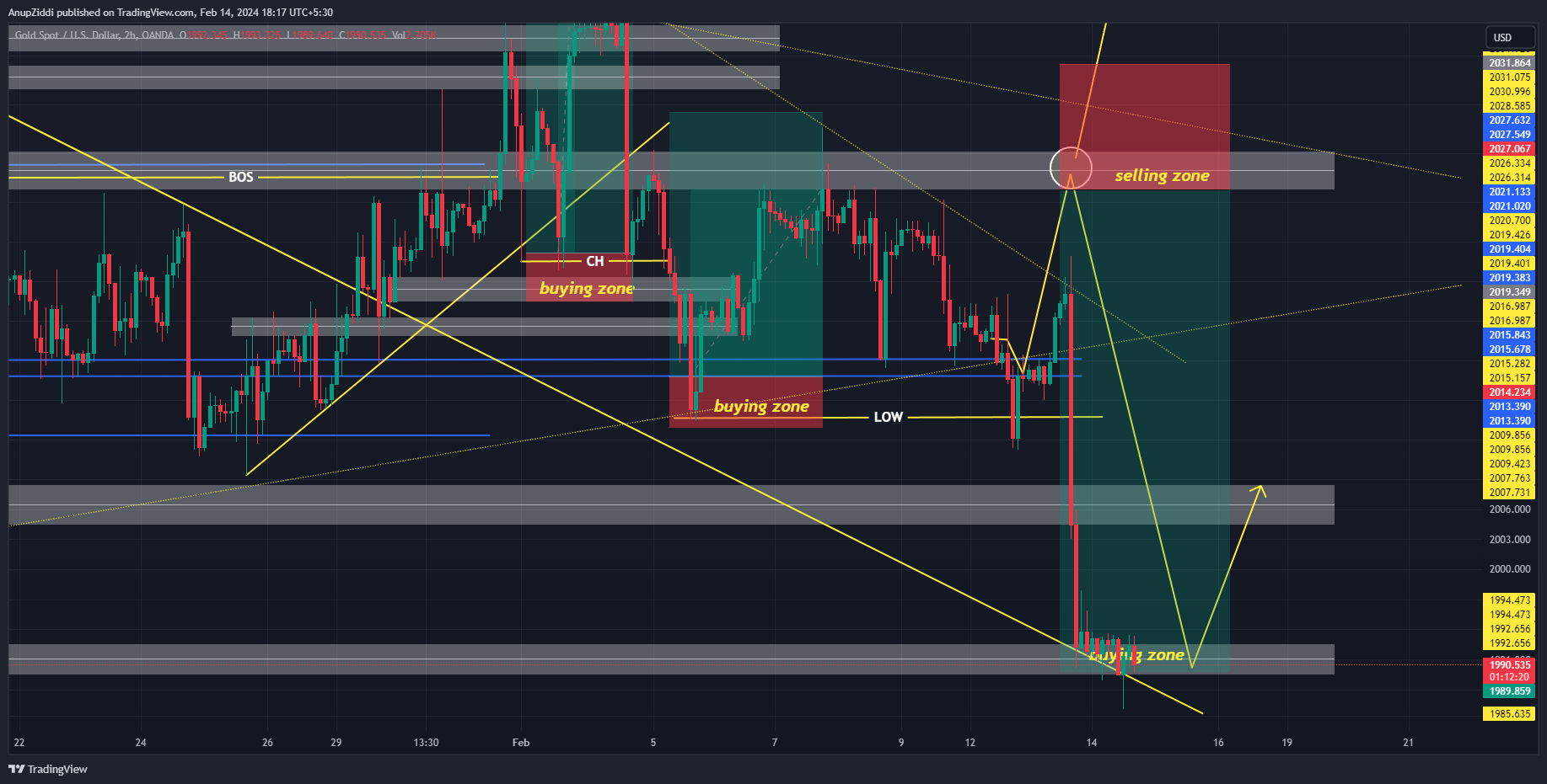 OANDA:XAUUSD Chart Image by AnupZiddi