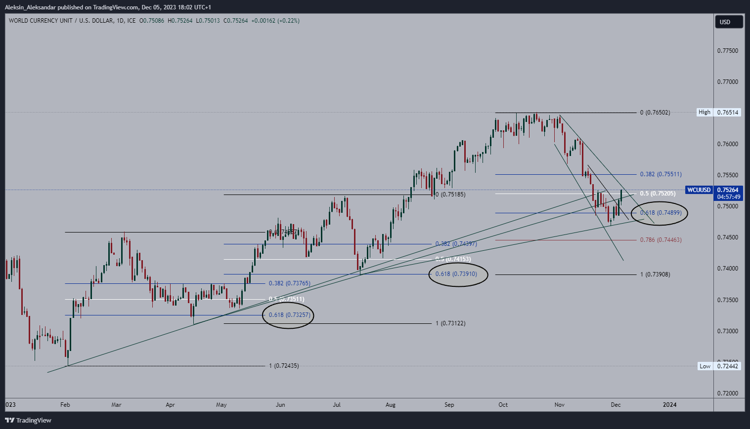 FX_IDC:WCUUSD Chart Image by Aleksin_Aleksandar