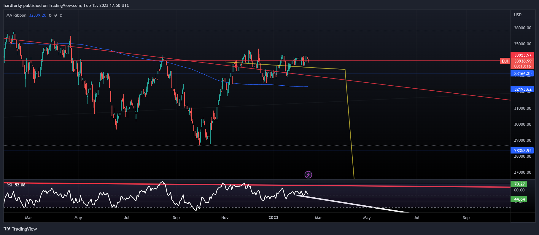 DJ:DJI Chart Image by hardforky