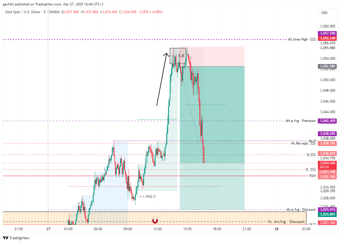 OANDA:XAUUSD Chart Image by gachihi