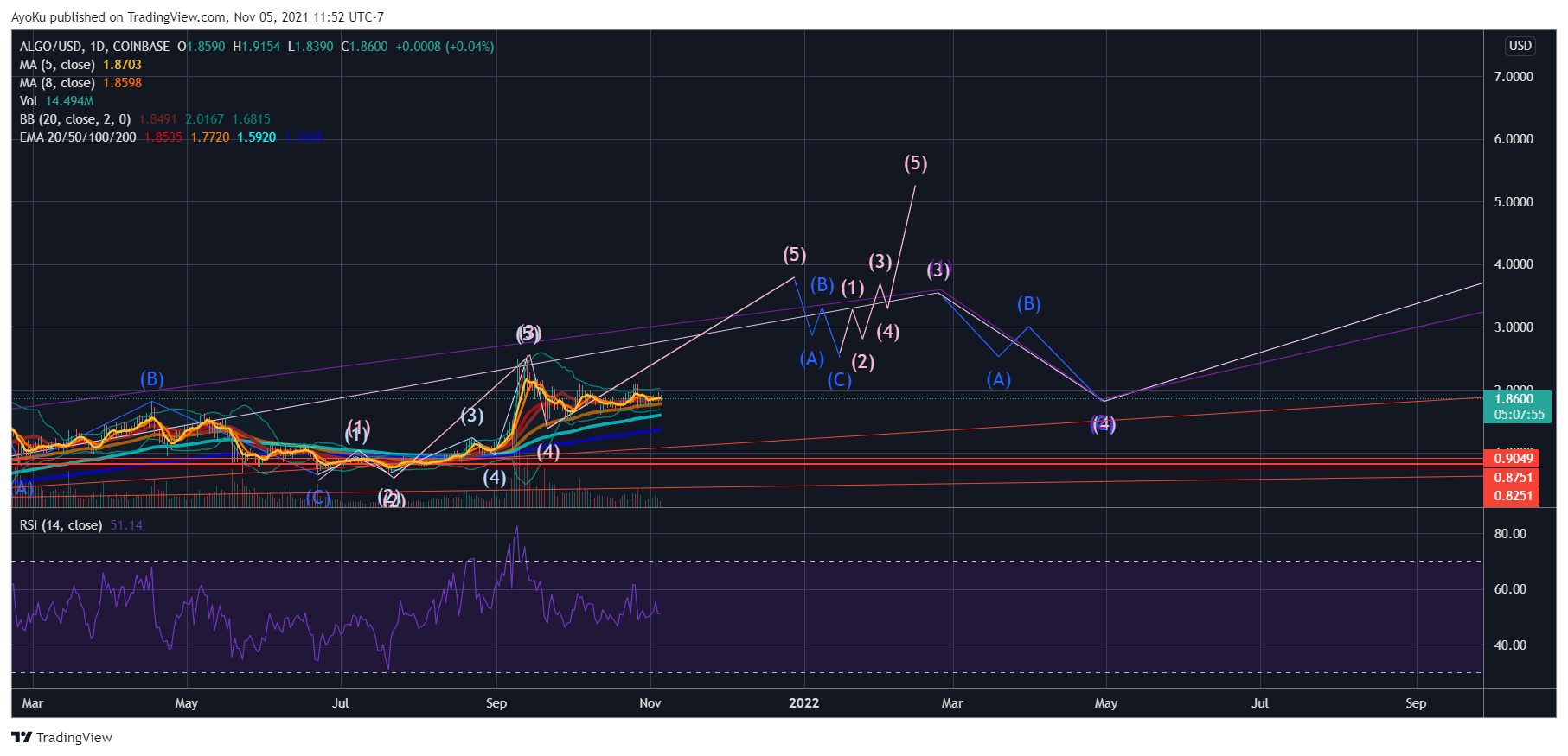COINBASE:ALGOUSD Chart Image by AyoKu